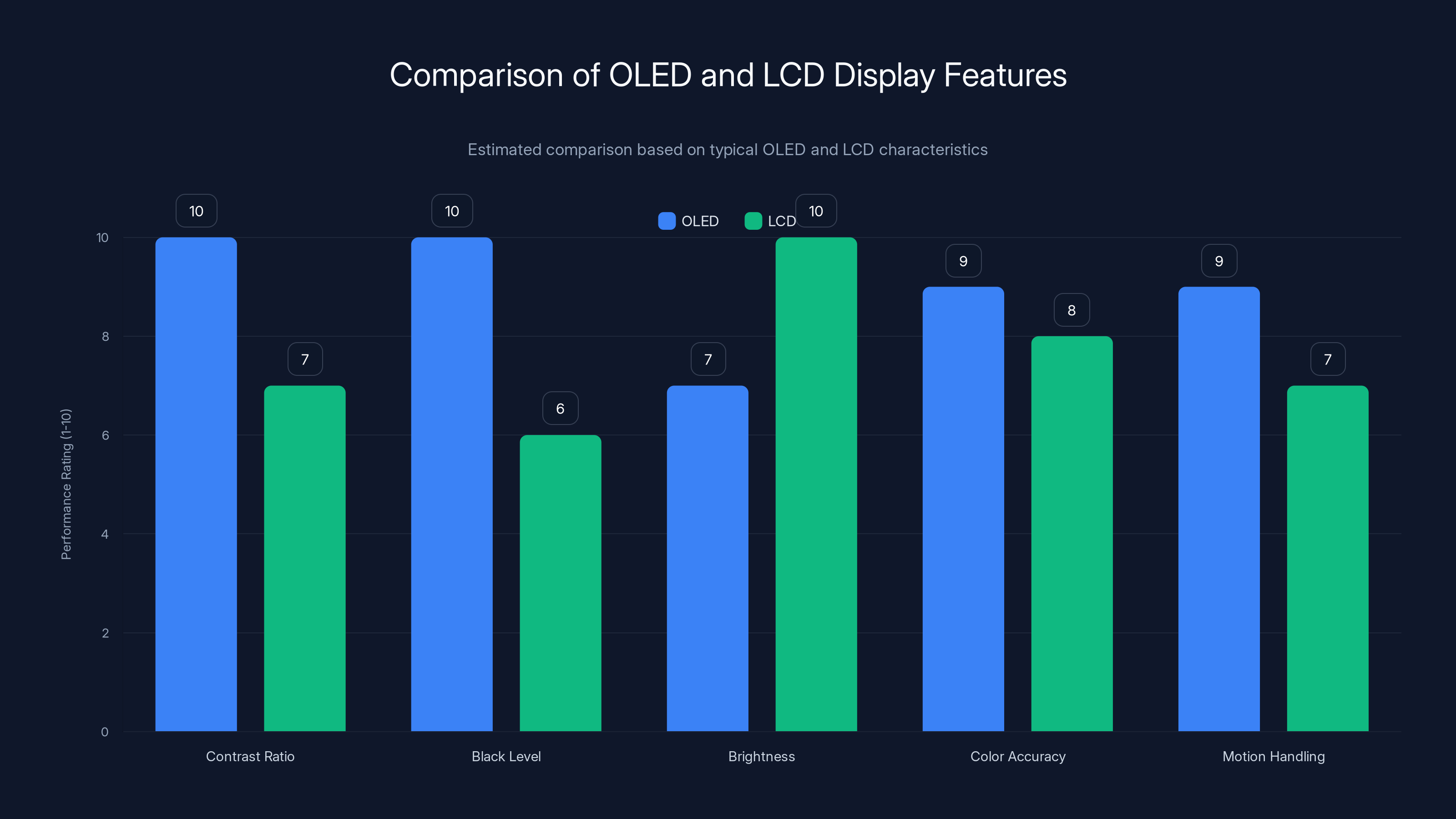Comparison of OLED and LCD Display Features