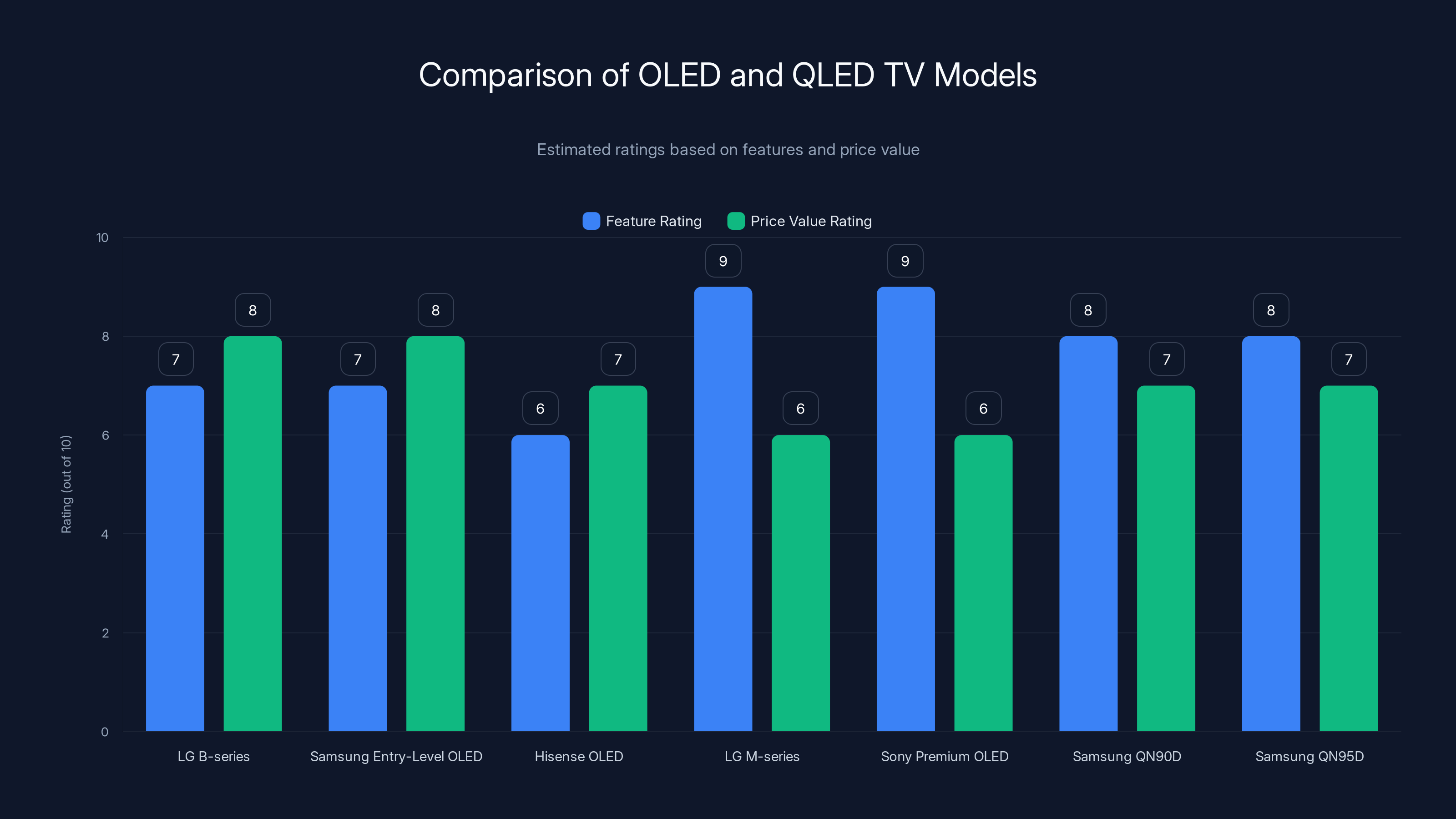 Comparison of OLED and QLED TV Models