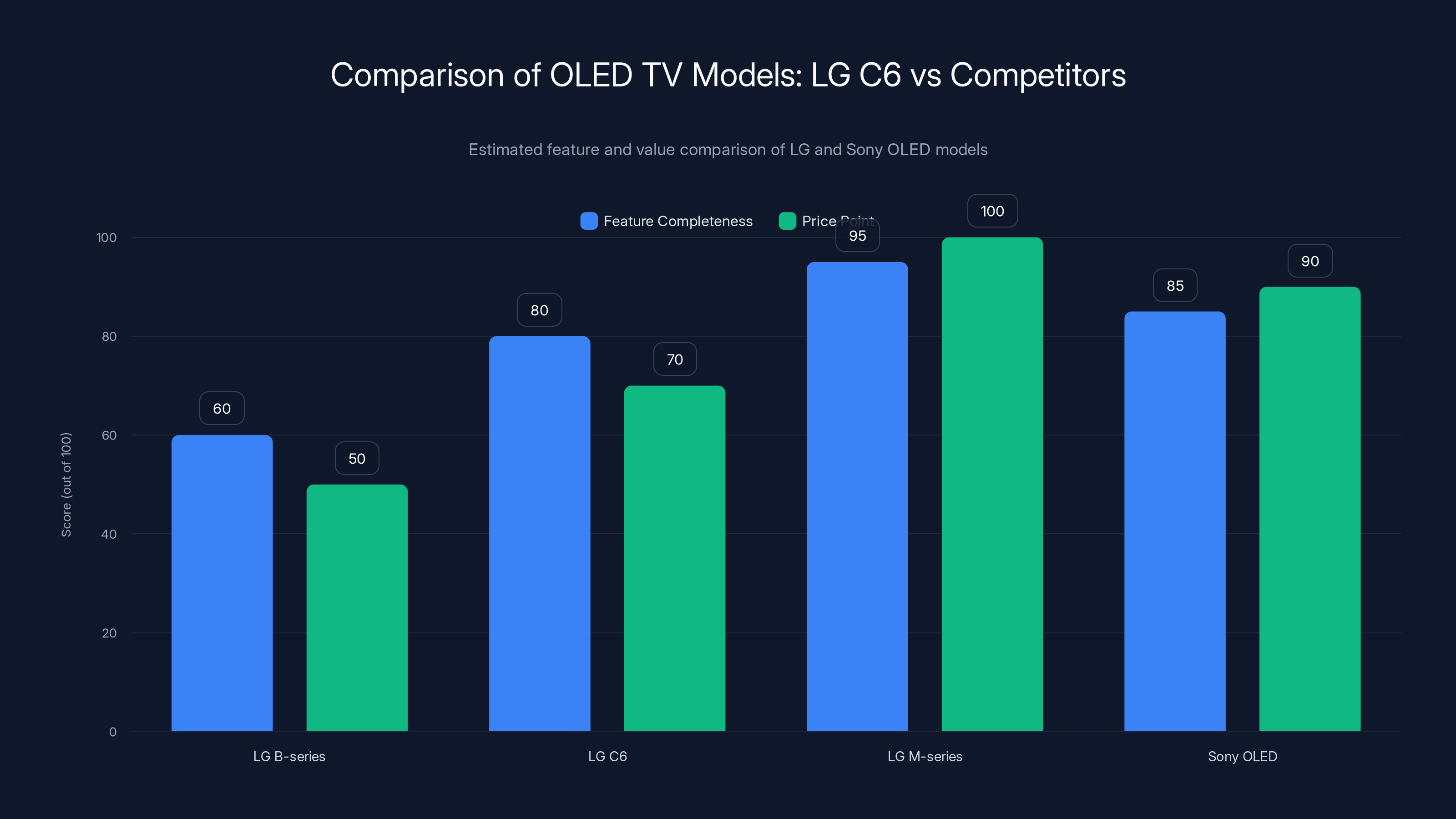 Comparison of OLED TV Models: LG C6 vs Competitors