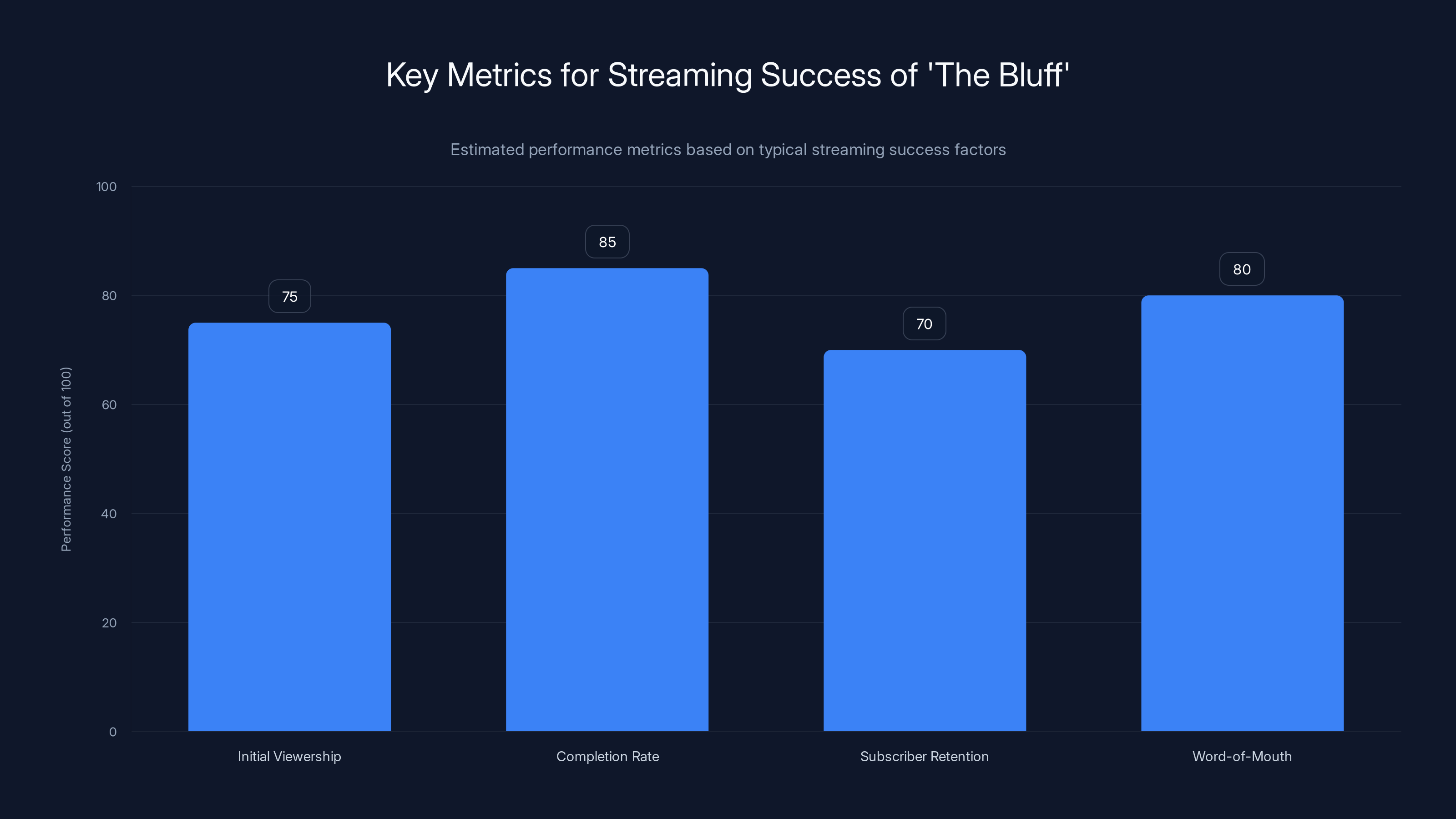 Key Metrics for Streaming Success of 'The Bluff'