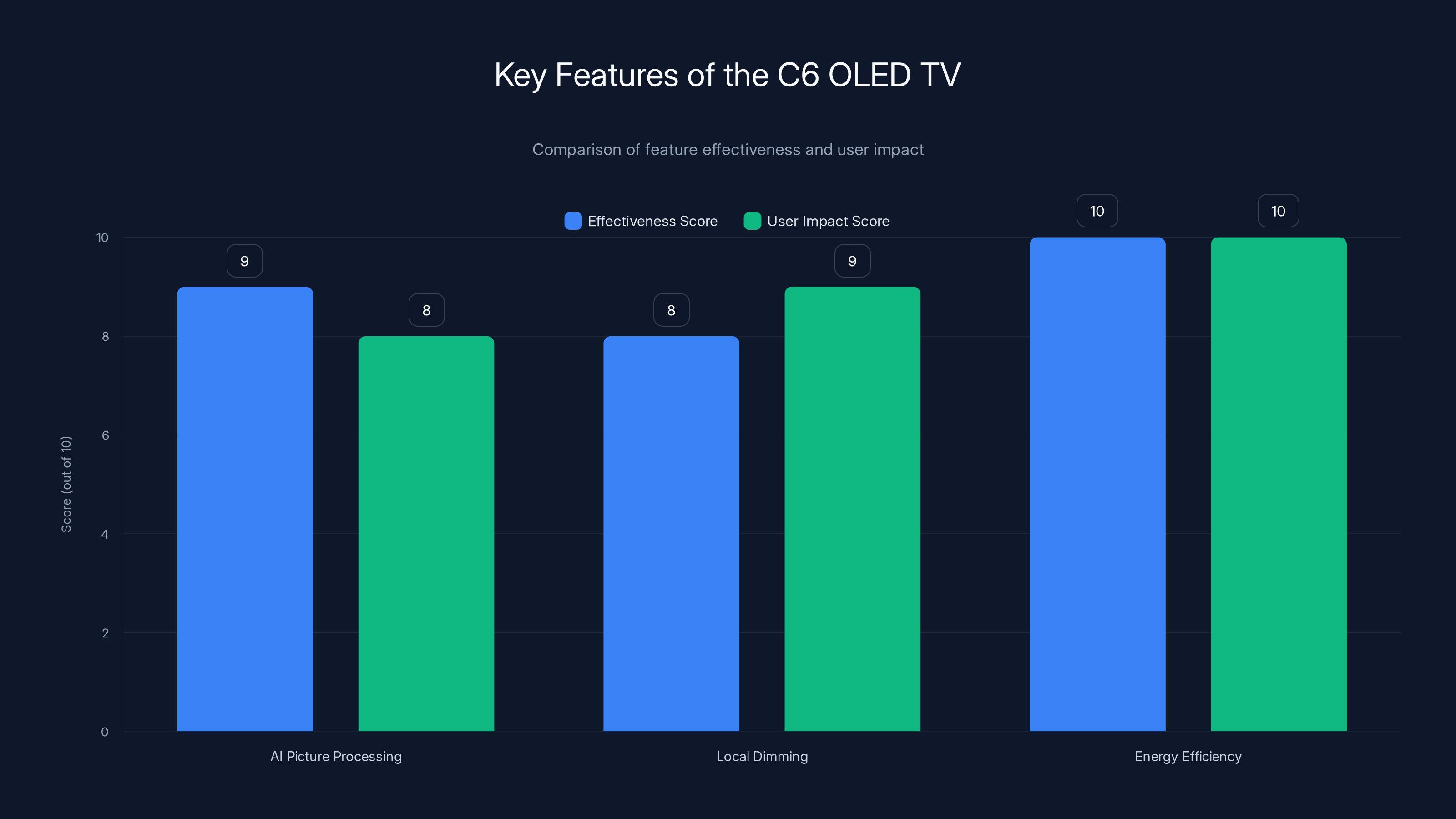 Key Features of the C6 OLED TV