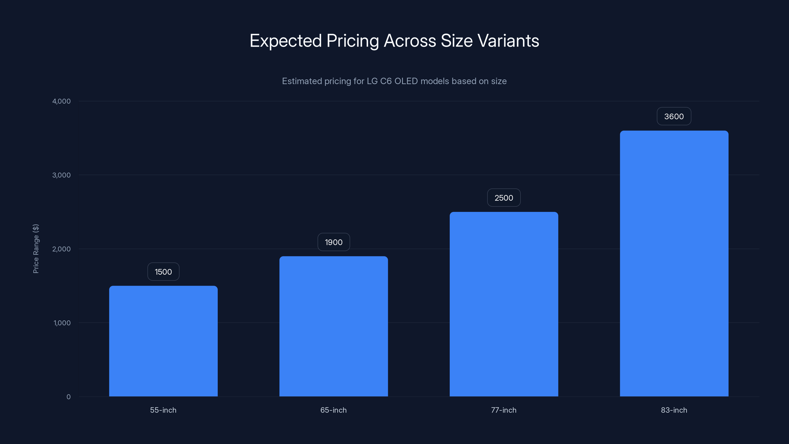 Expected Pricing Across Size Variants