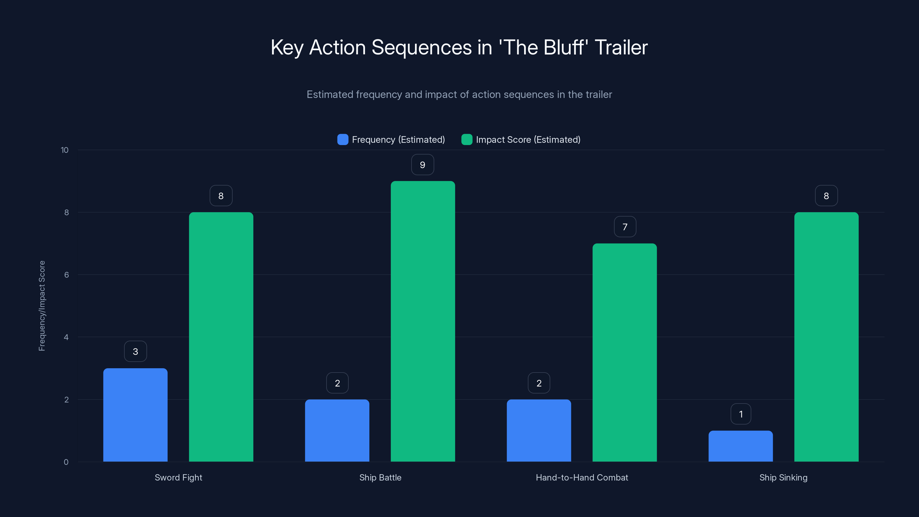 Key Action Sequences in 'The Bluff' Trailer