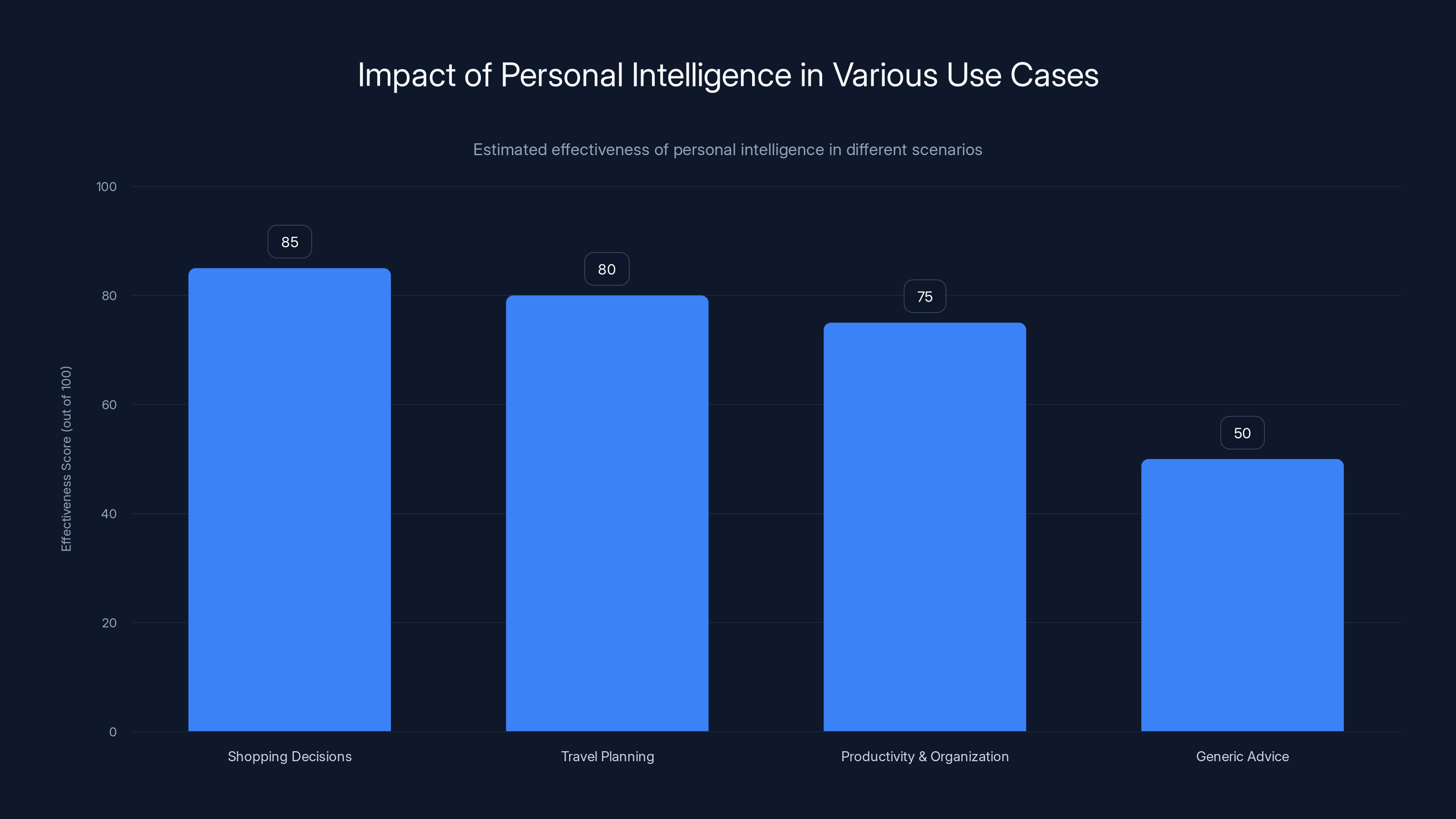 Impact of Personal Intelligence in Various Use Cases