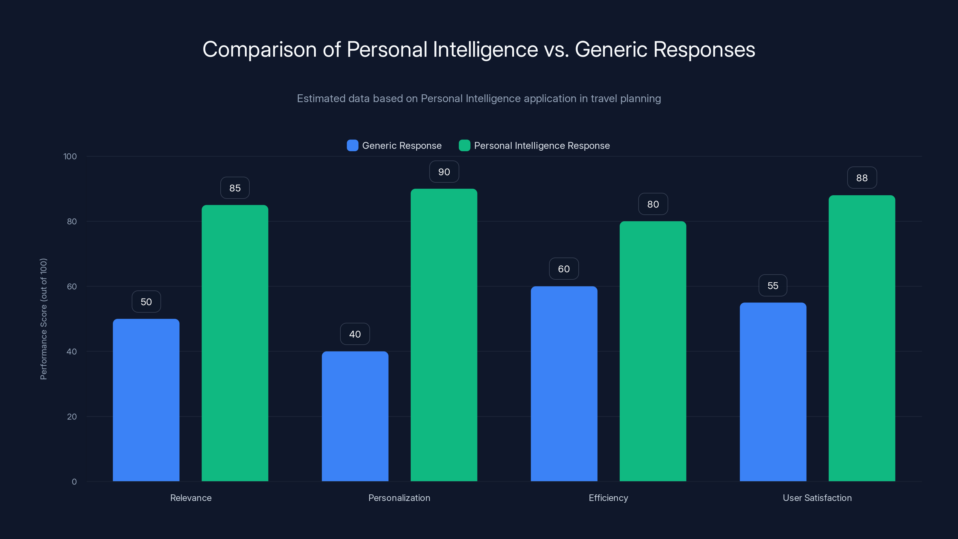 Comparison of Personal Intelligence vs. Generic Responses