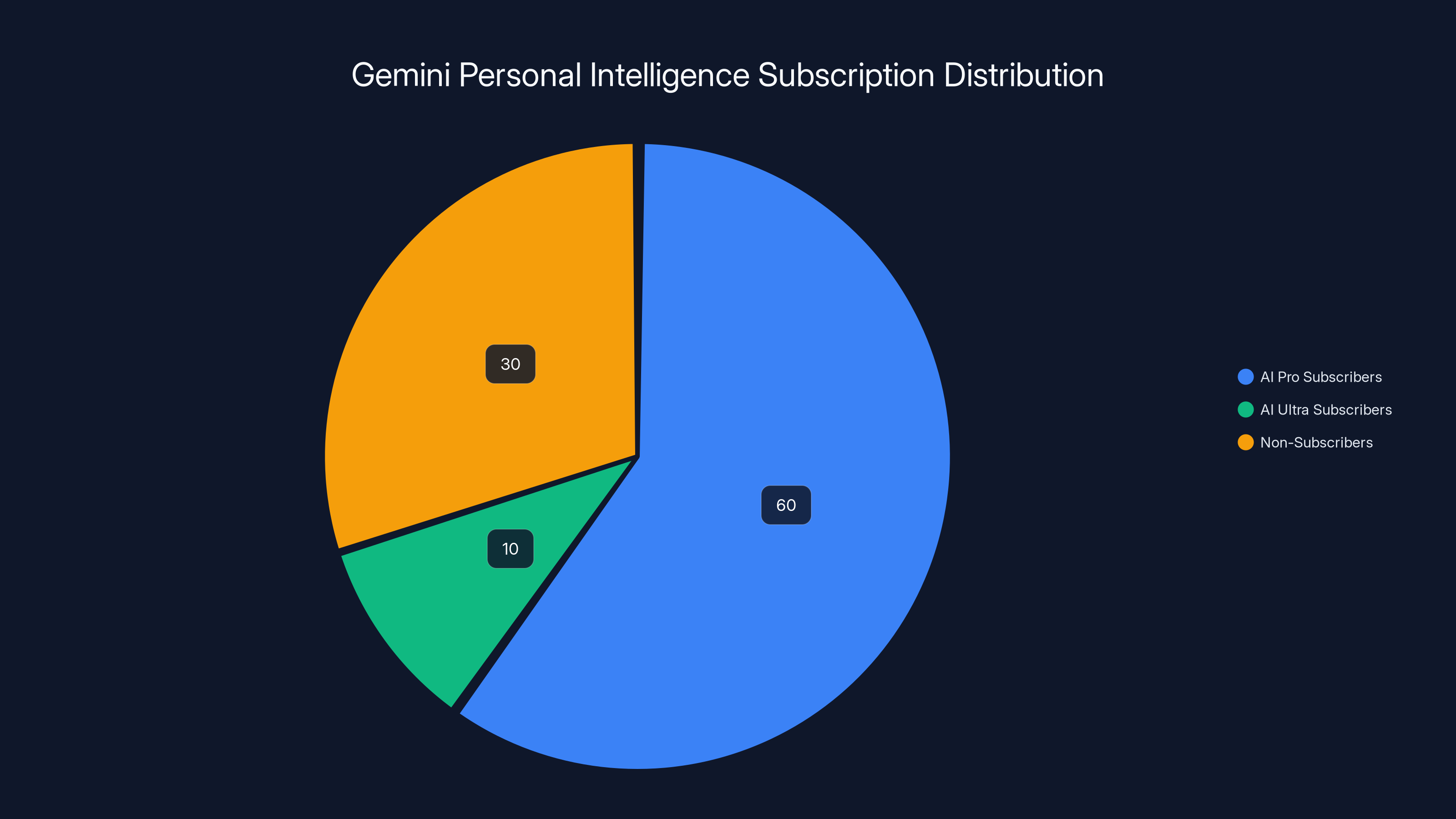 Gemini Personal Intelligence Subscription Distribution