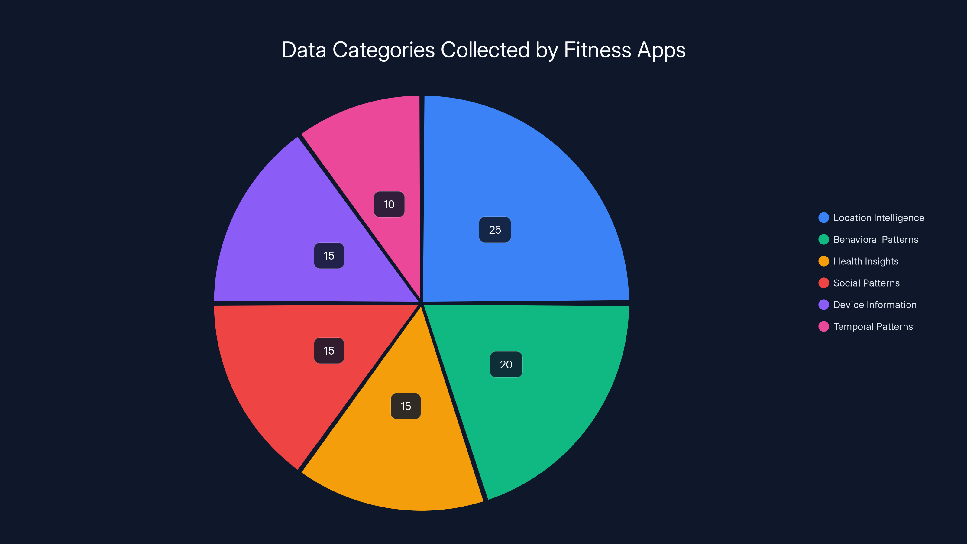 Data Categories Collected by Fitness Apps