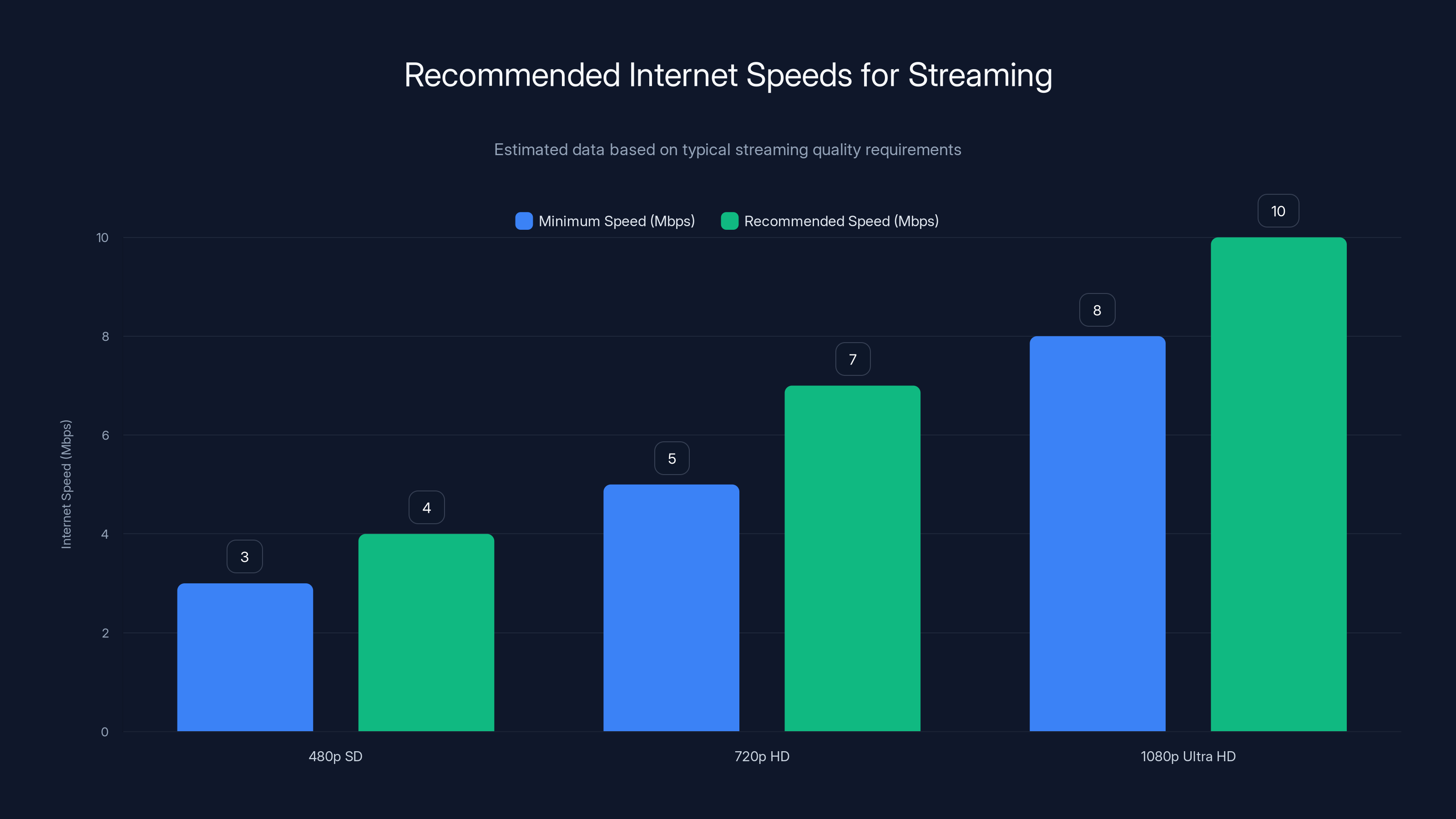 Recommended Internet Speeds for Streaming