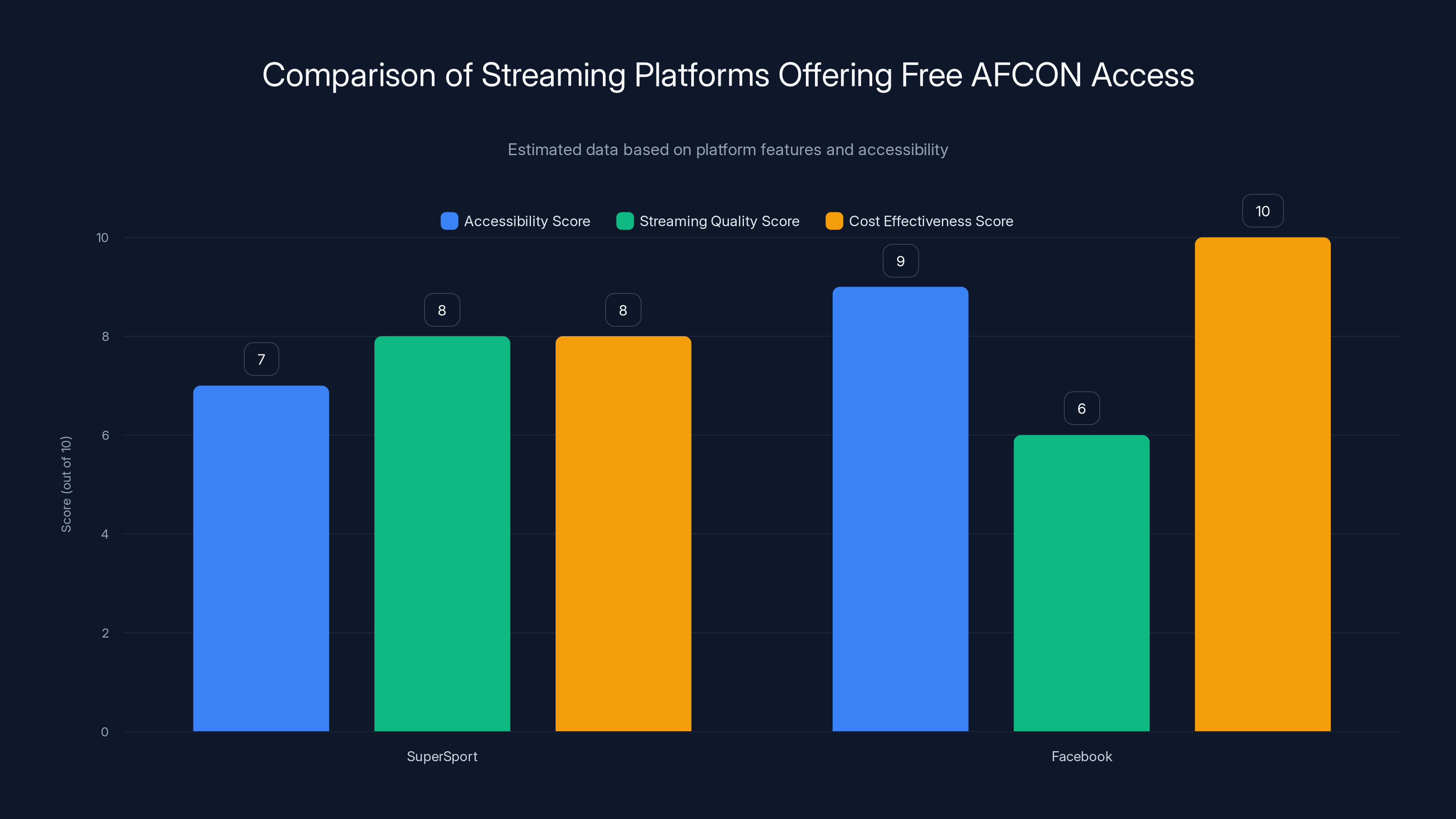Comparison of Streaming Platforms Offering Free AFCON Access