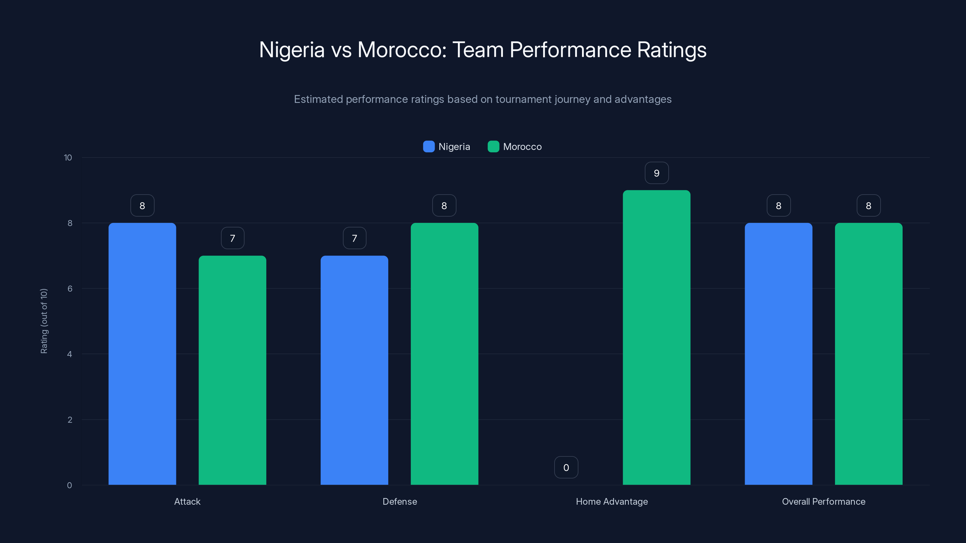 Nigeria vs Morocco: Team Performance Ratings