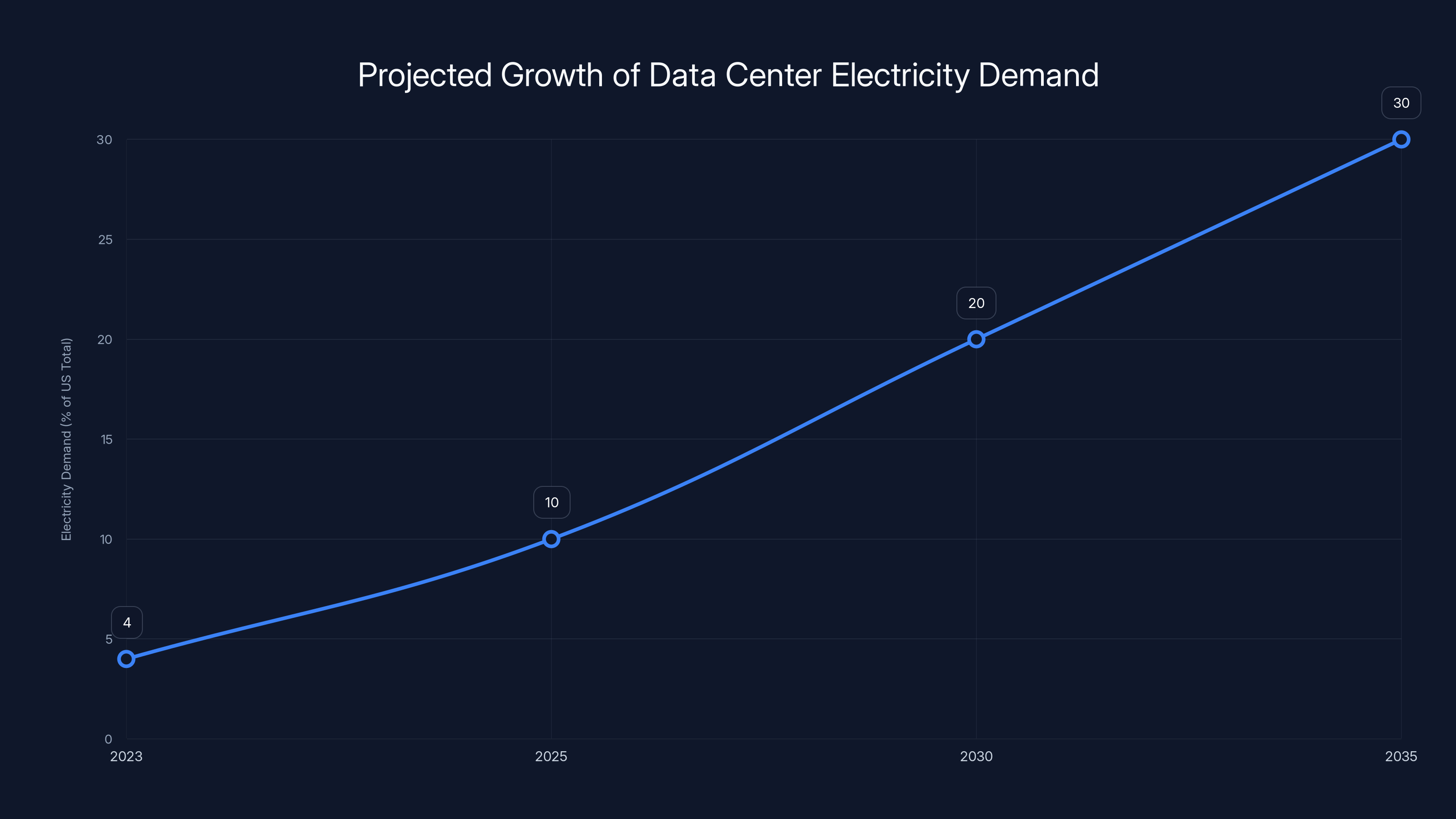 Projected Growth of Data Center Electricity Demand