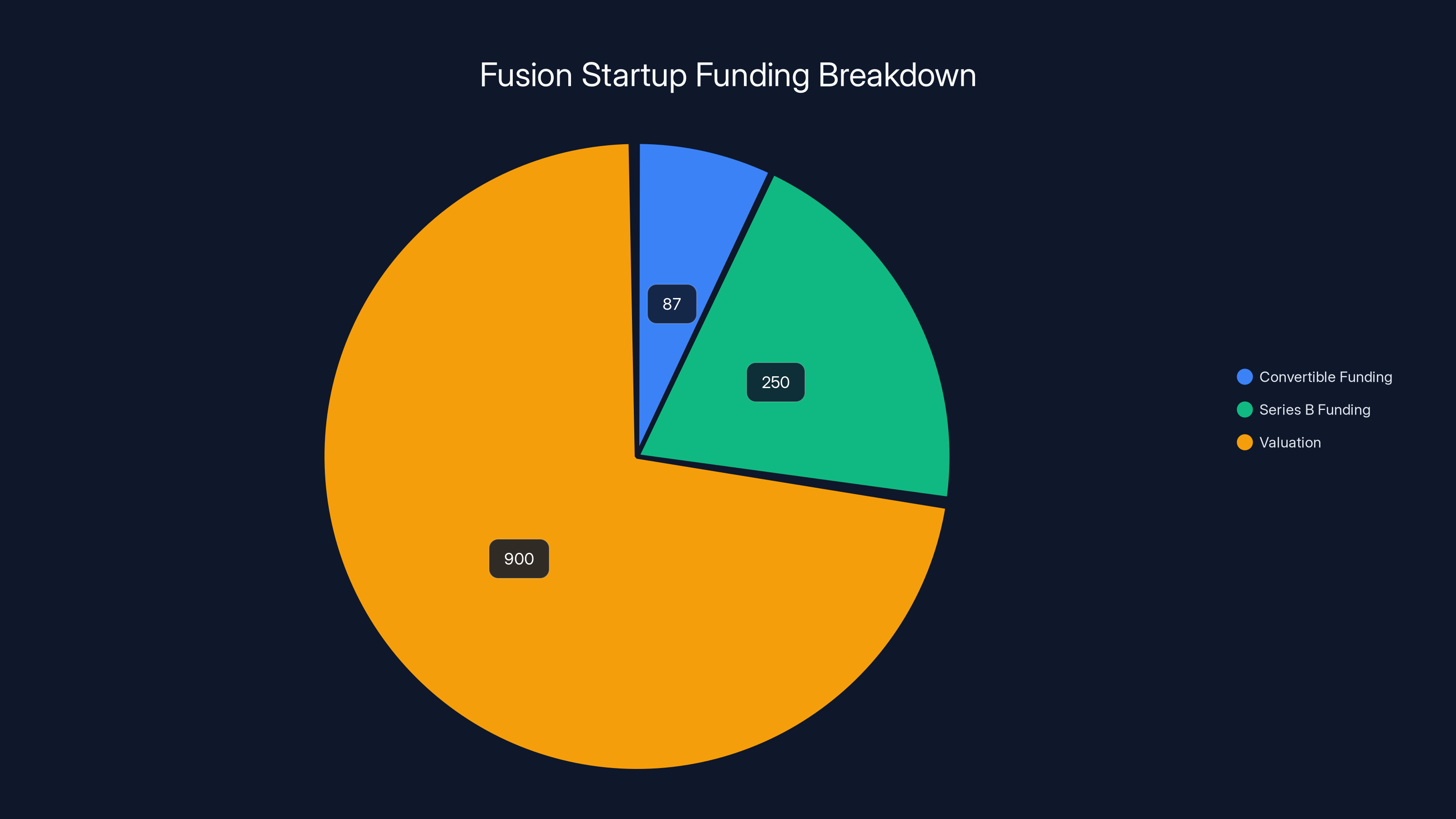 Fusion Startup Funding Breakdown