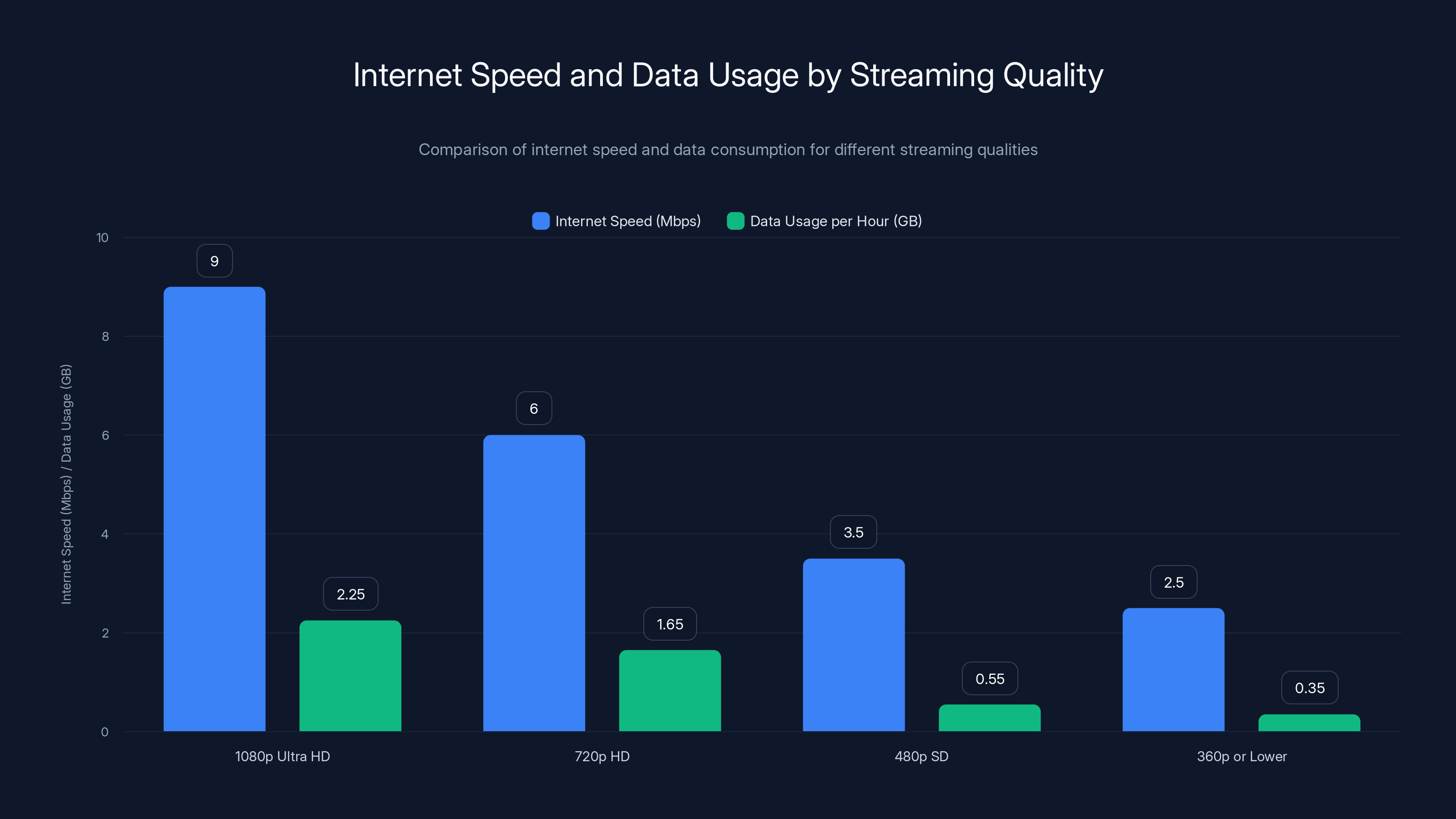 Internet Speed and Data Usage by Streaming Quality