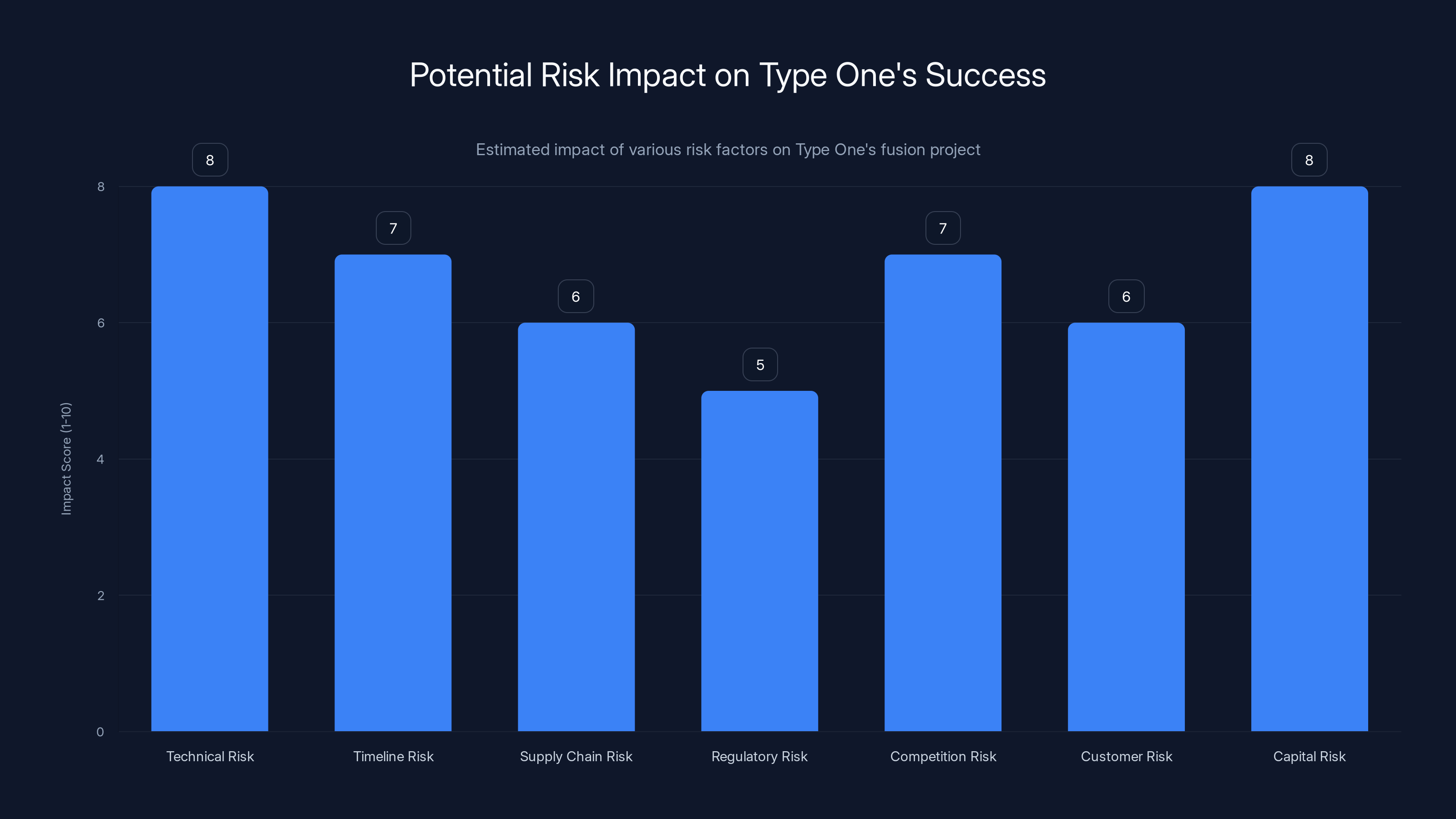 Potential Risk Impact on Type One's Success