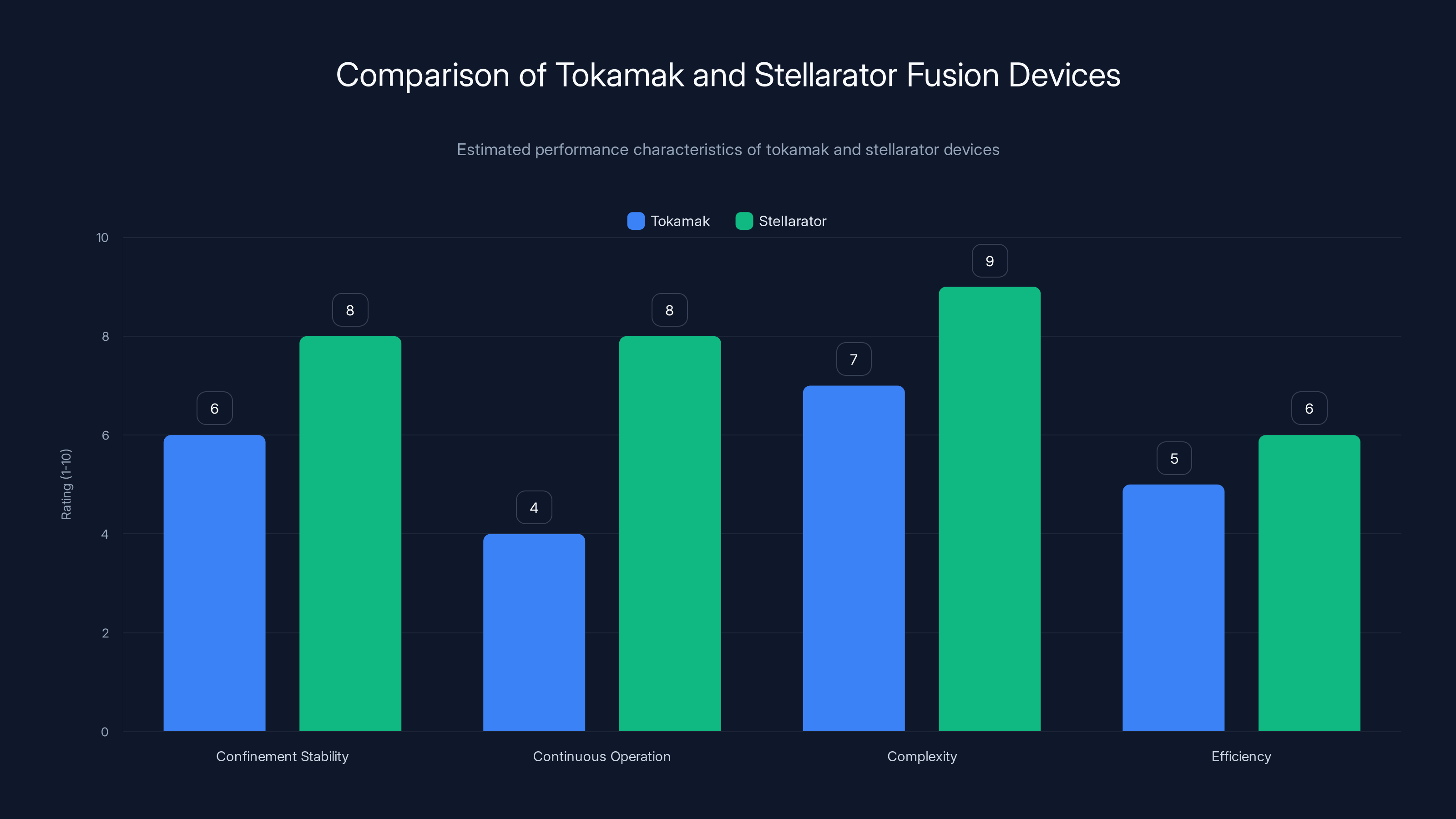 Comparison of Tokamak and Stellarator Fusion Devices