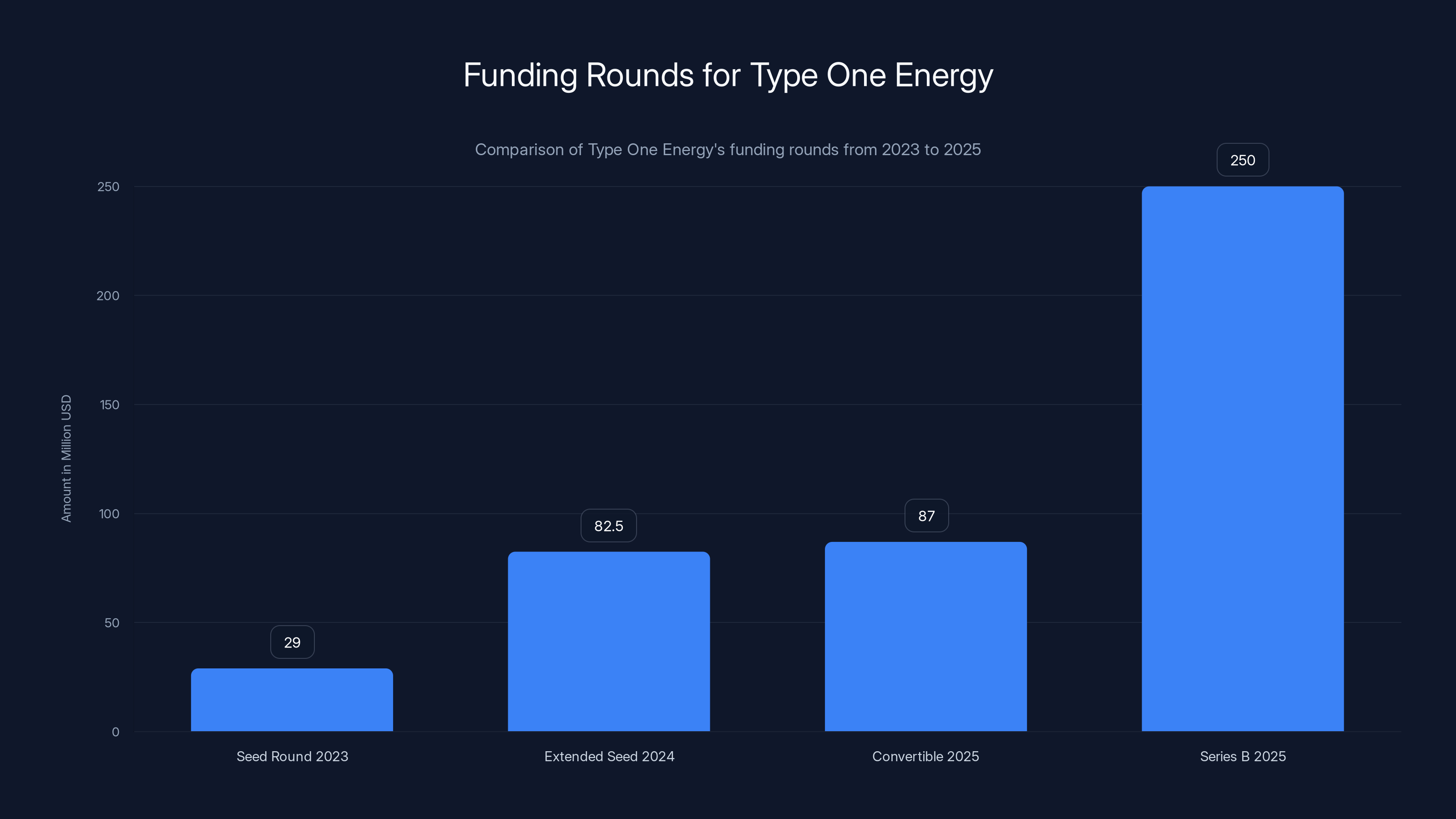 Funding Rounds for Type One Energy