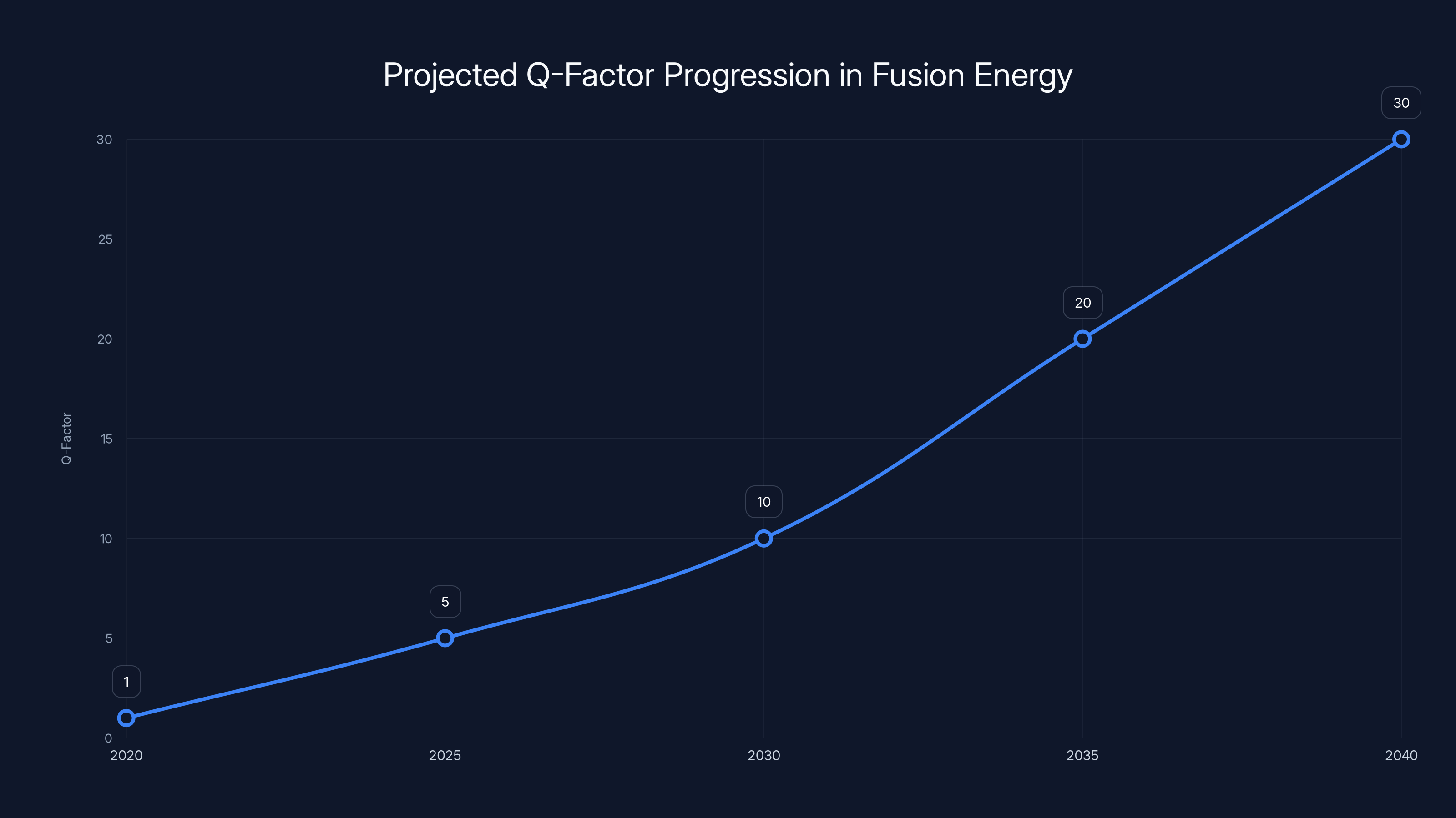 Projected Q-Factor Progression in Fusion Energy