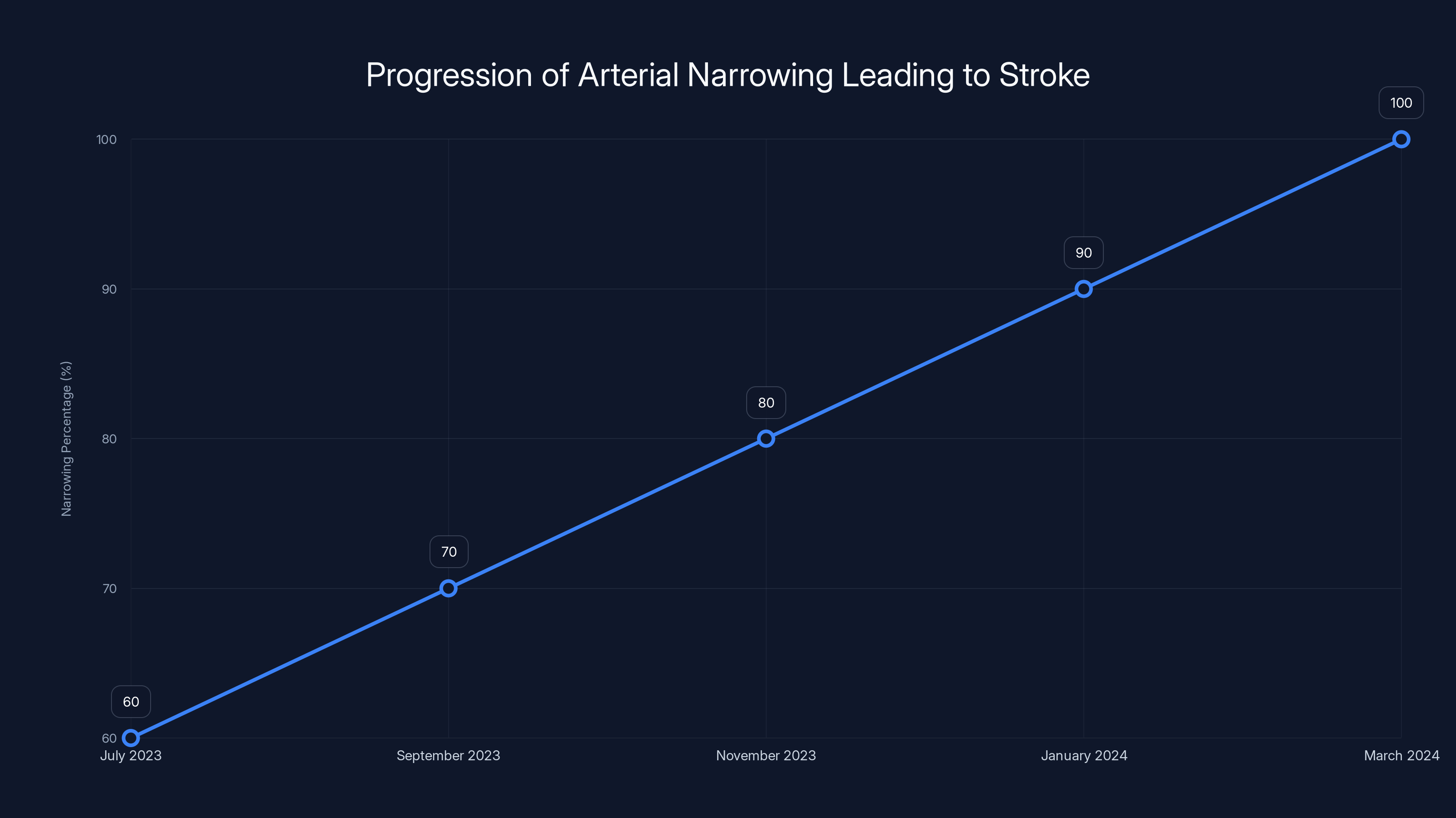 Progression of Arterial Narrowing Leading to Stroke