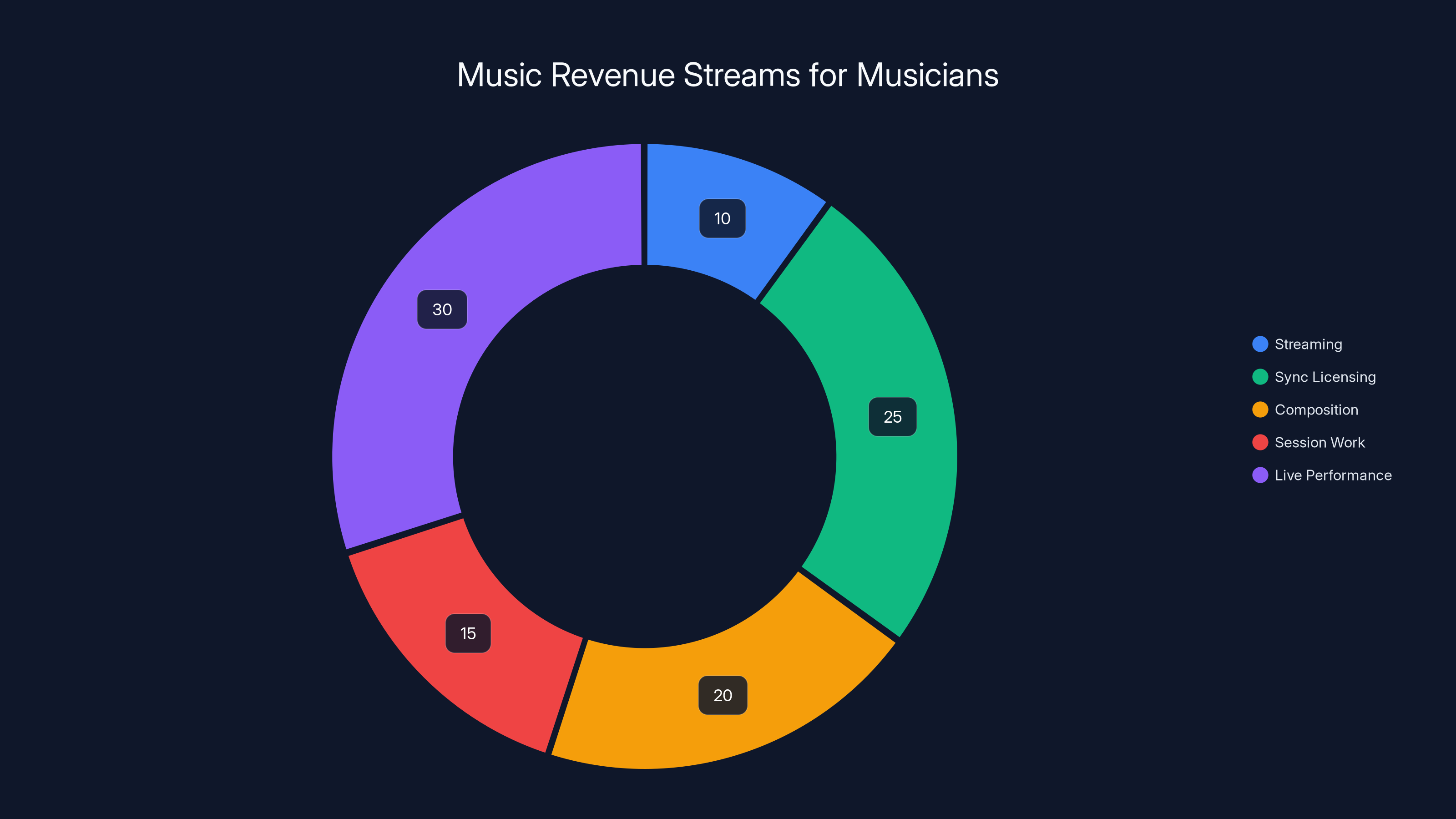 Music Revenue Streams for Musicians