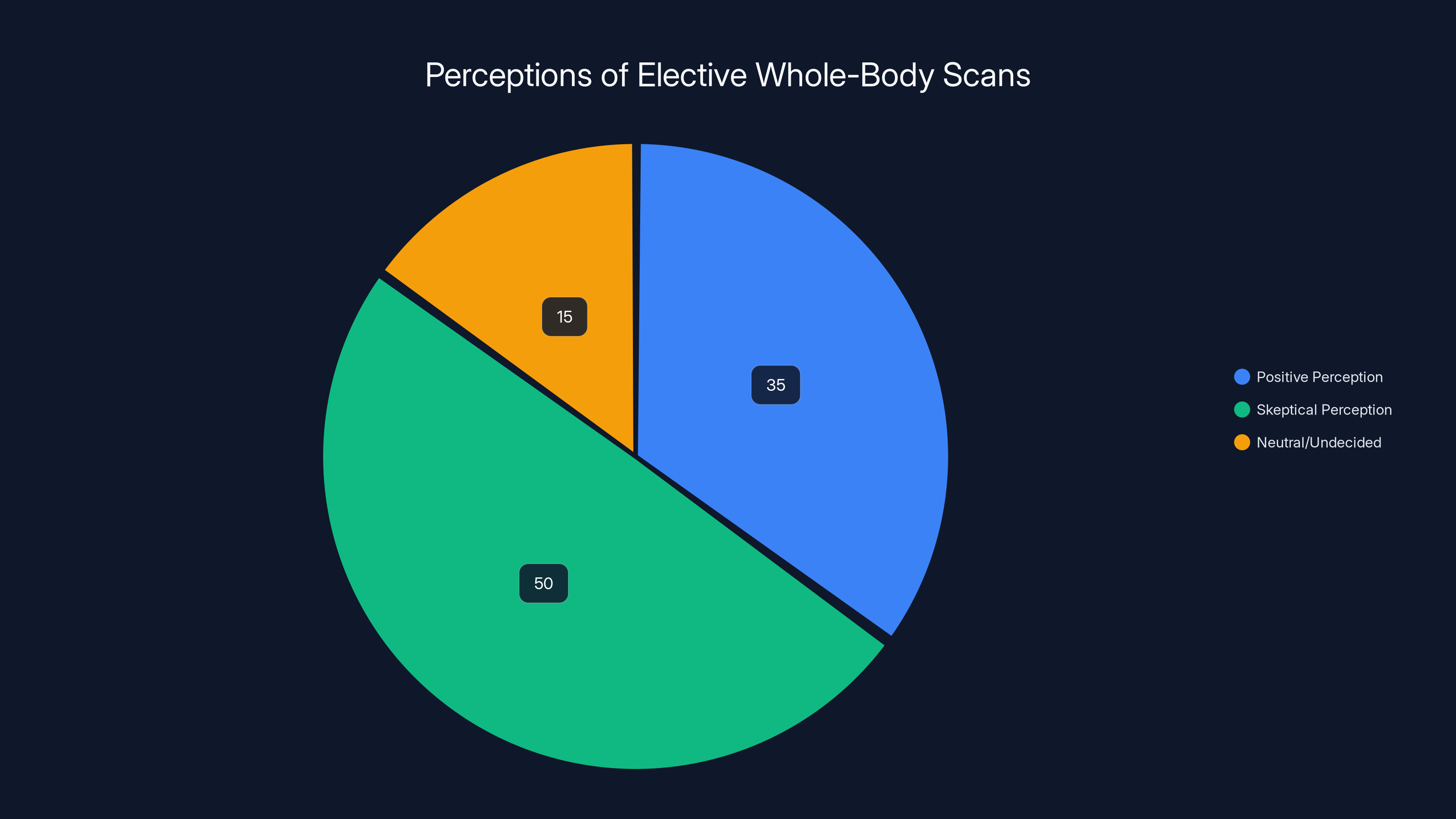 Perceptions of Elective Whole-Body Scans
