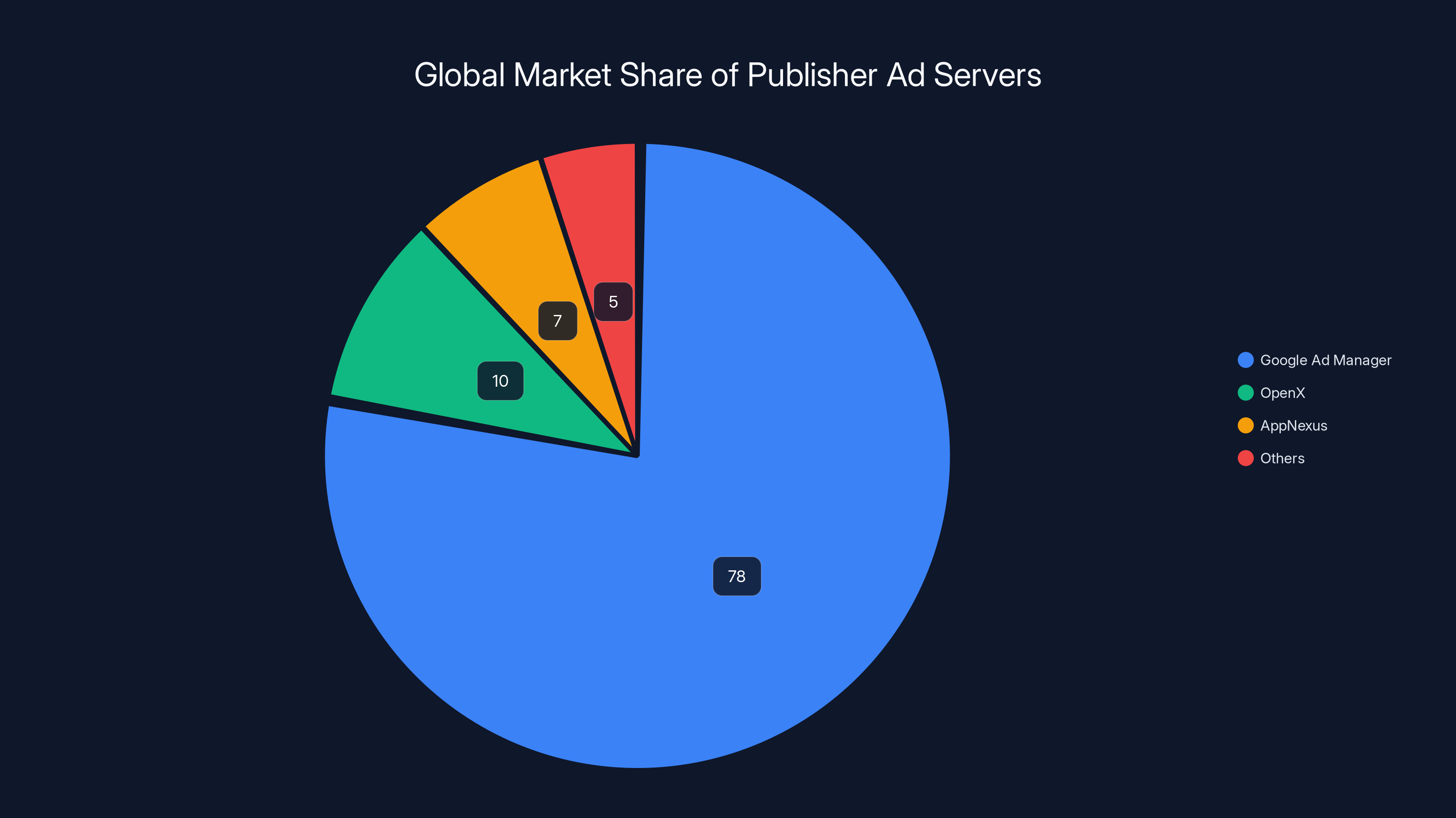Global Market Share of Publisher Ad Servers