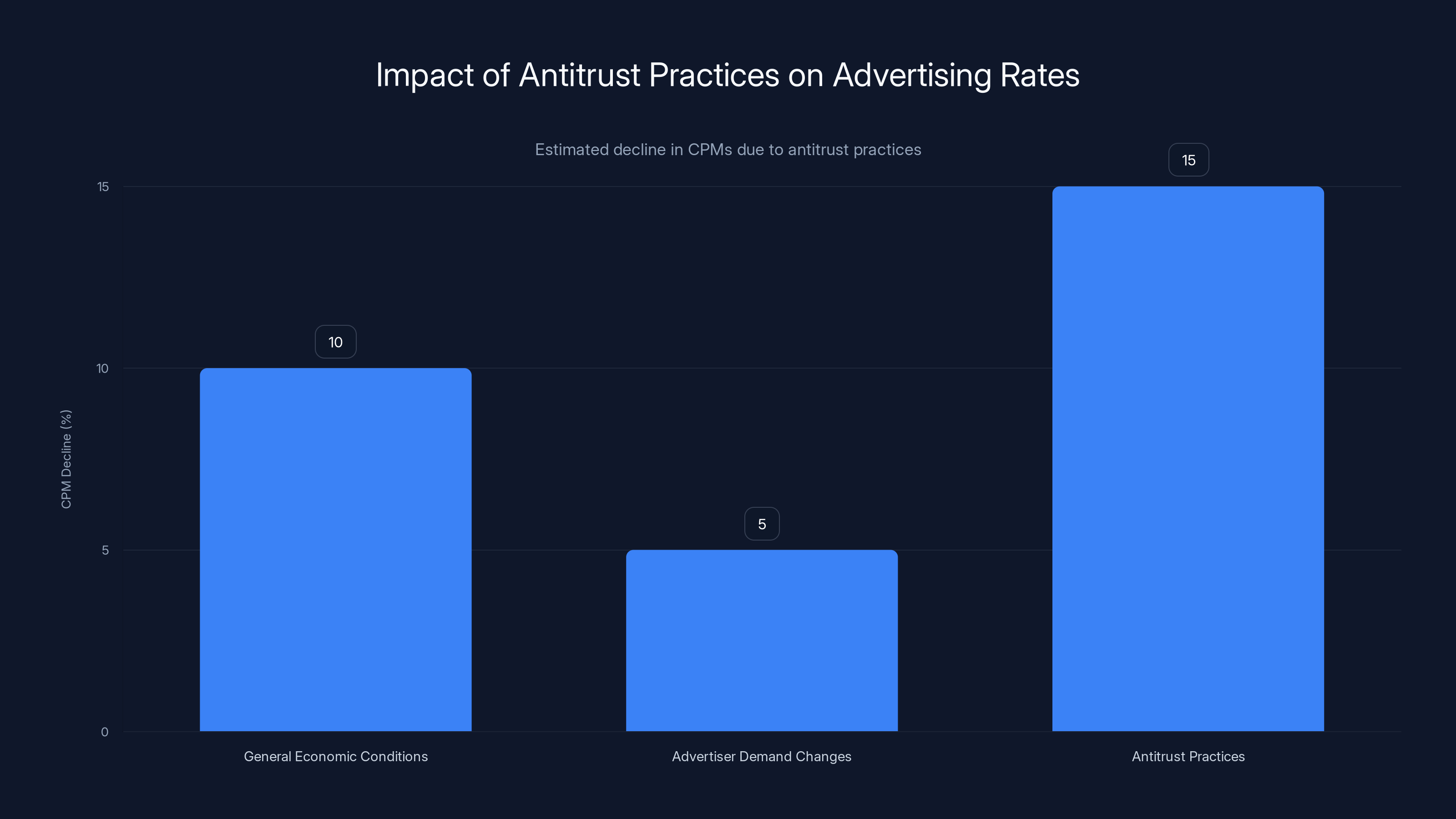 Impact of Antitrust Practices on Advertising Rates