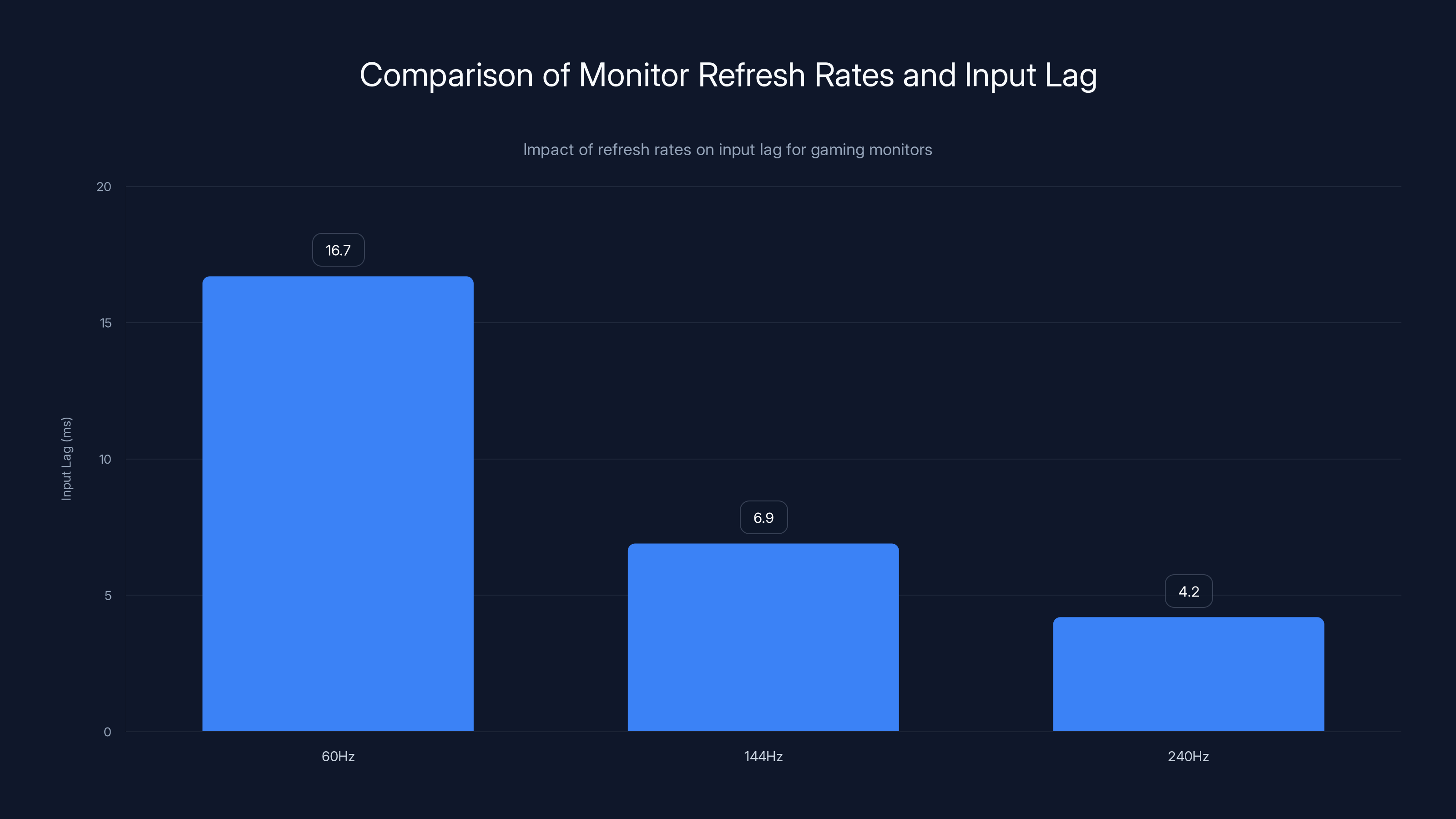 Comparison of Monitor Refresh Rates and Input Lag