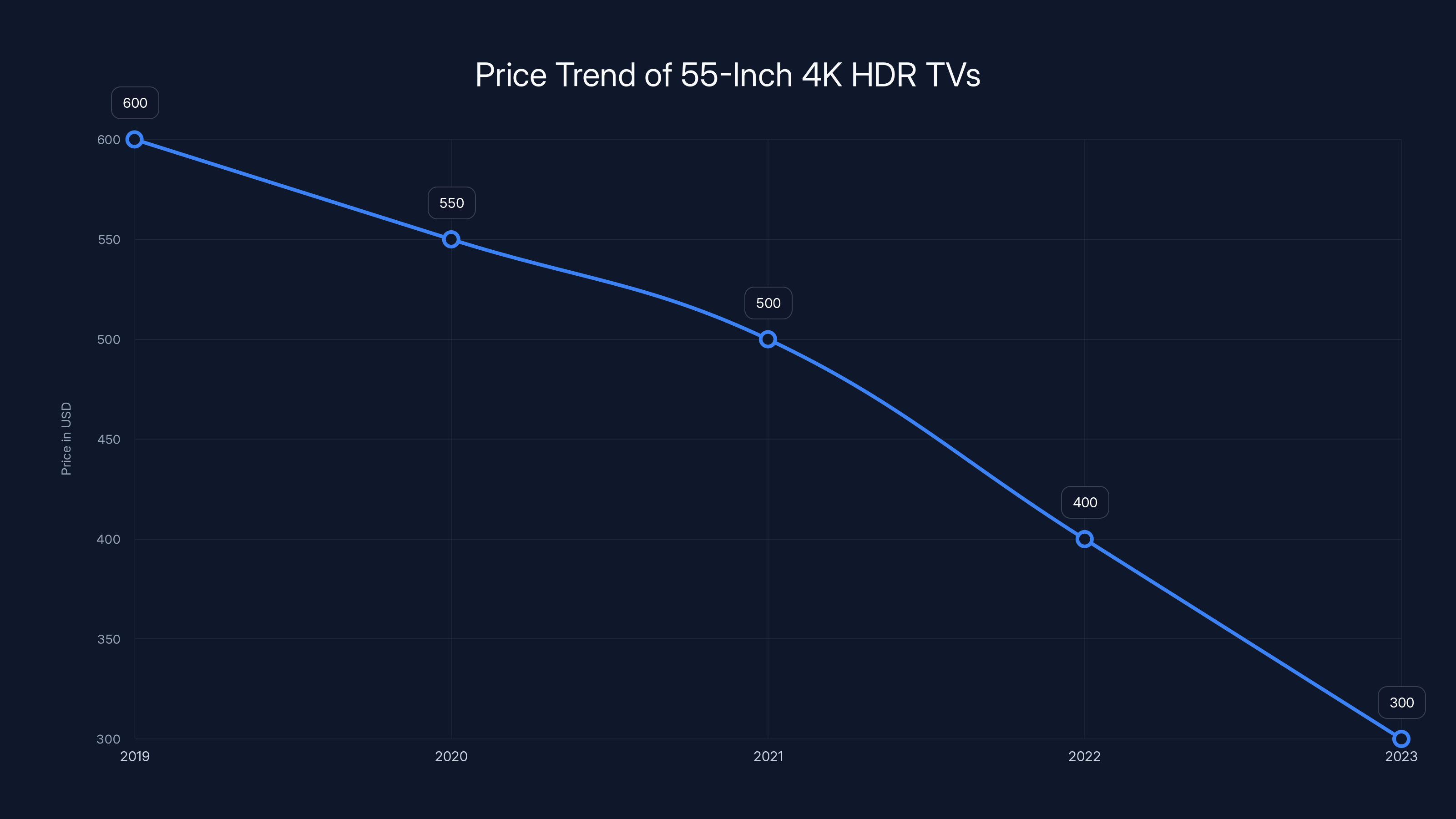 Price Trend of 55-Inch 4K HDR TVs