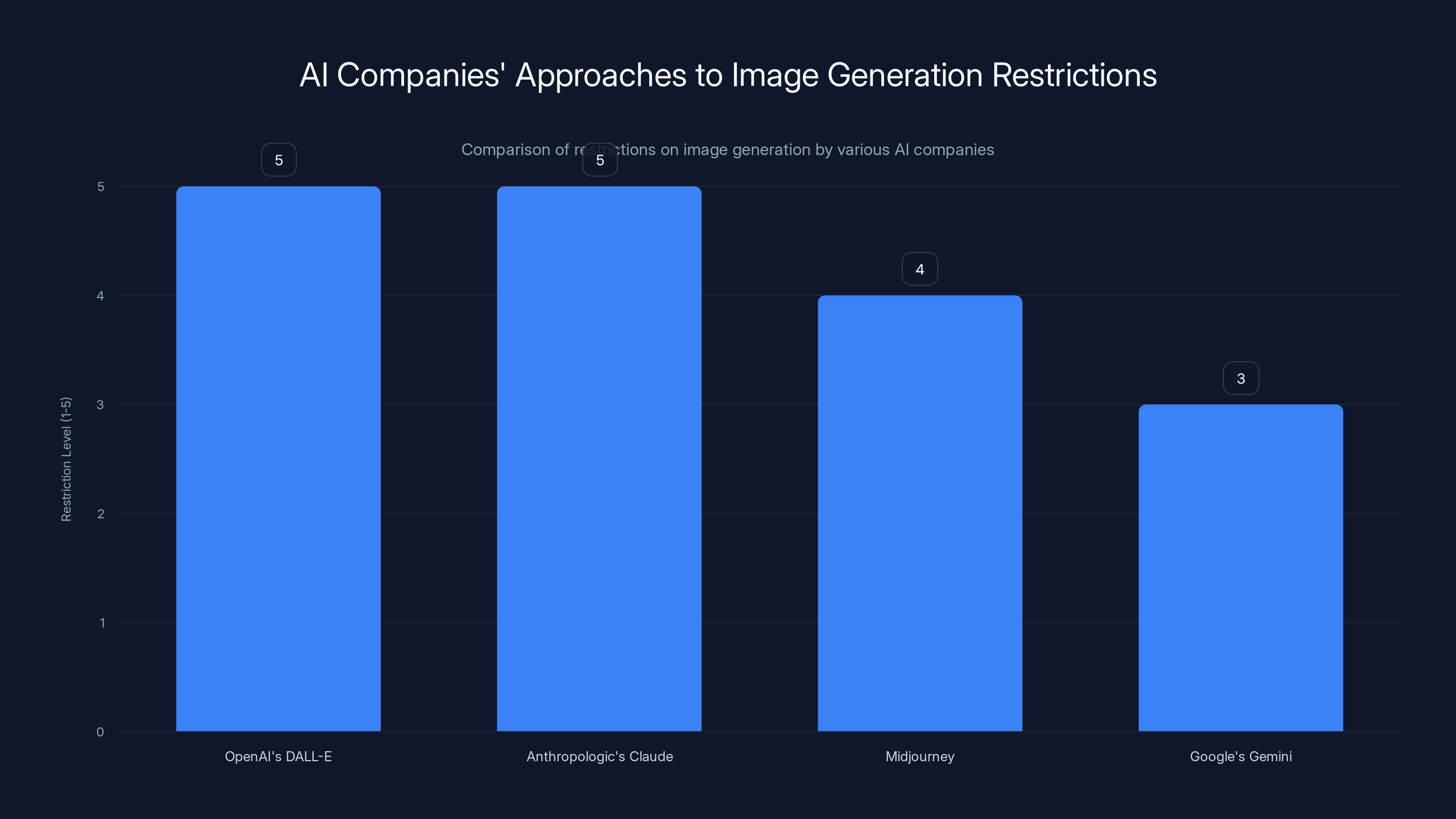 AI Companies' Approaches to Image Generation Restrictions