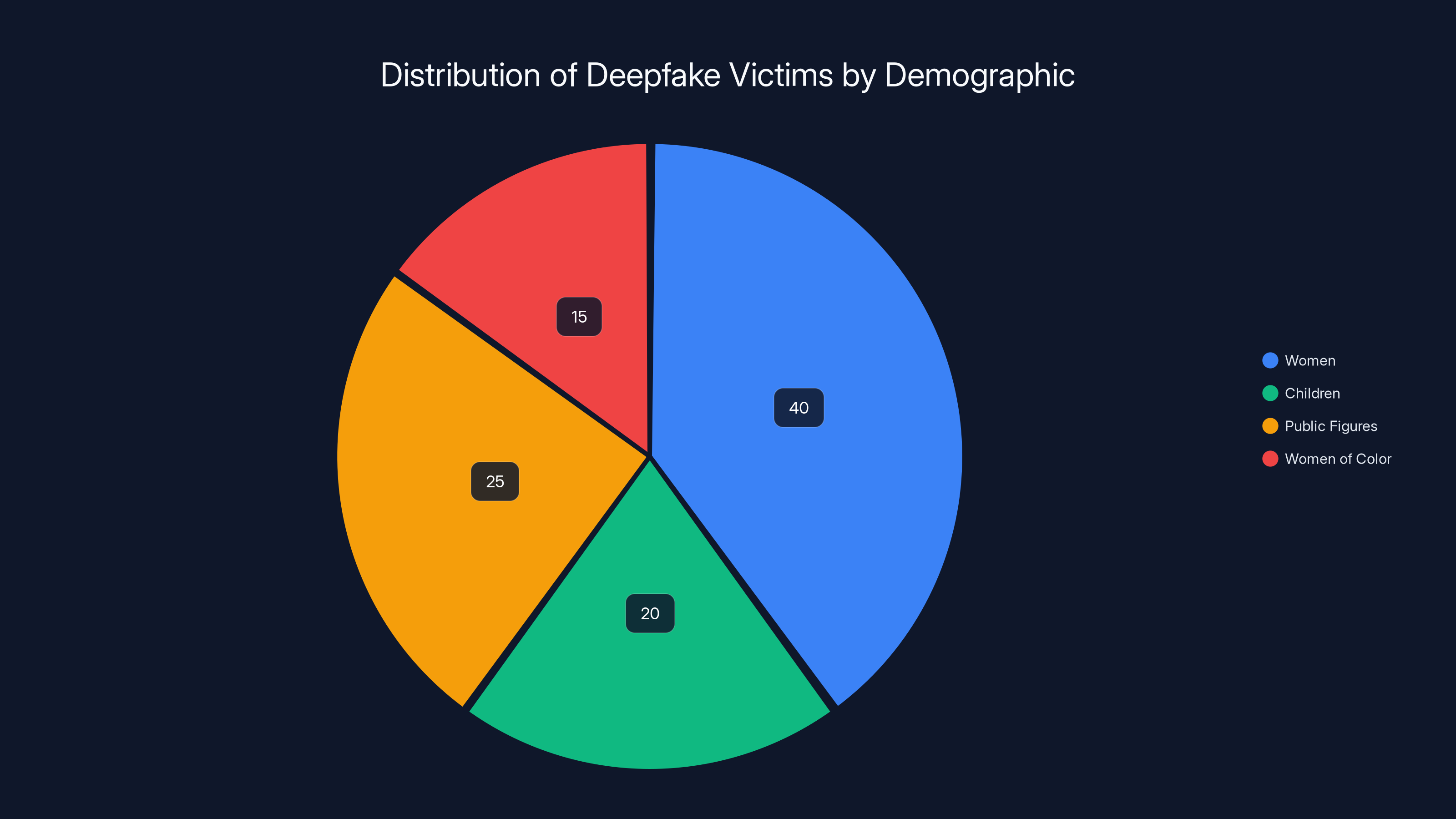 Distribution of Deepfake Victims by Demographic