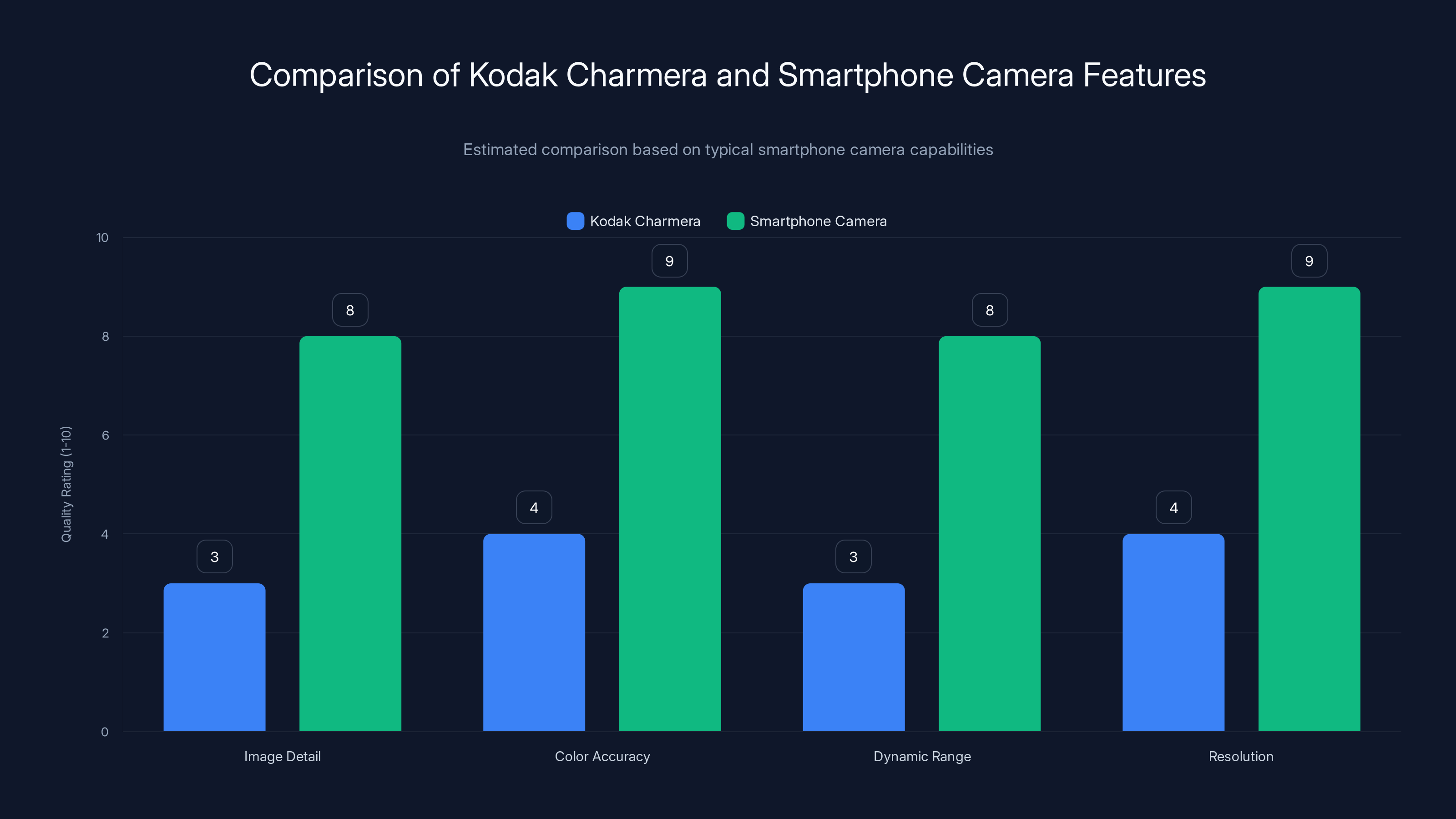 Comparison of Kodak Charmera and Smartphone Camera Features