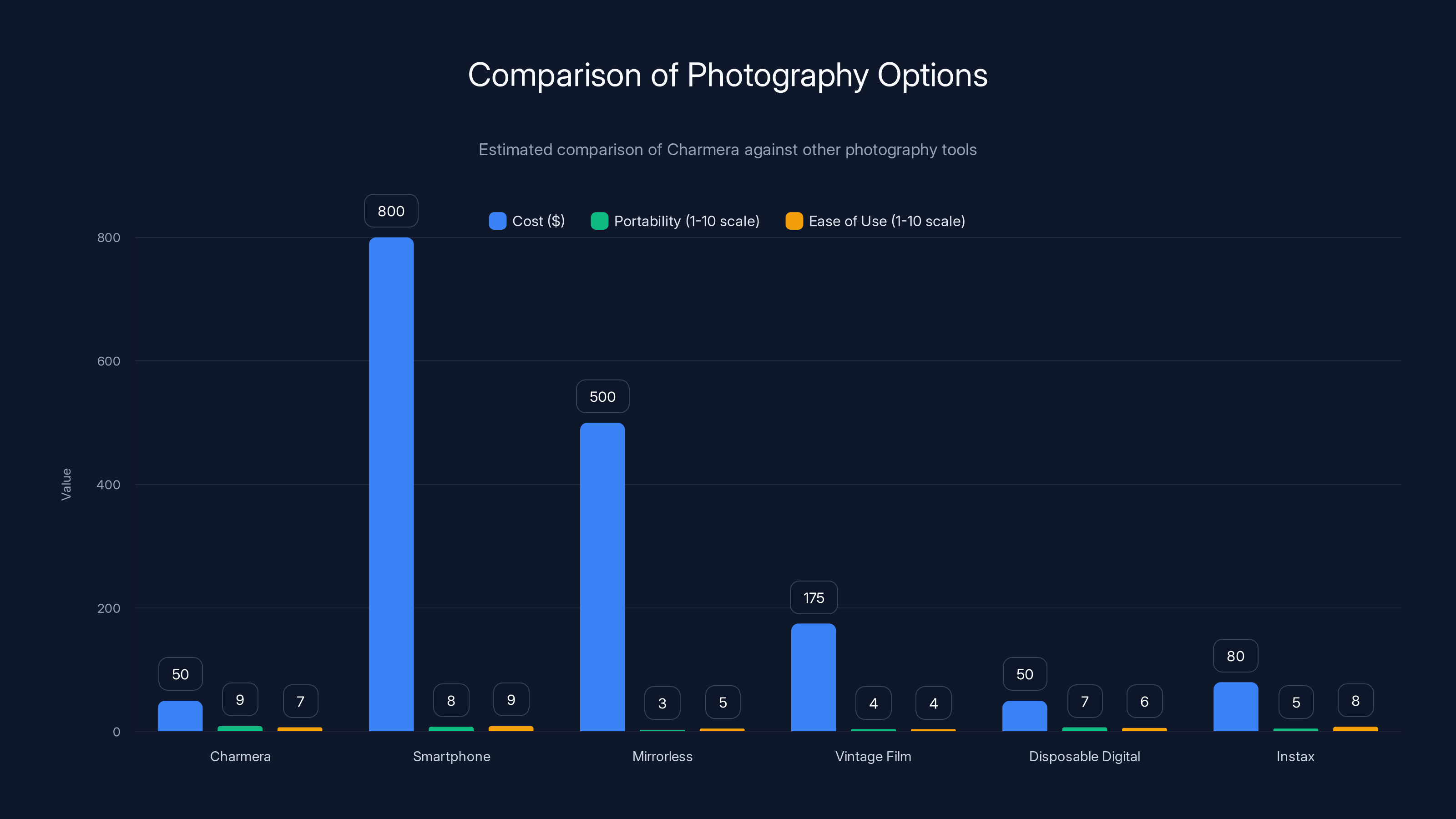 Comparison of Photography Options