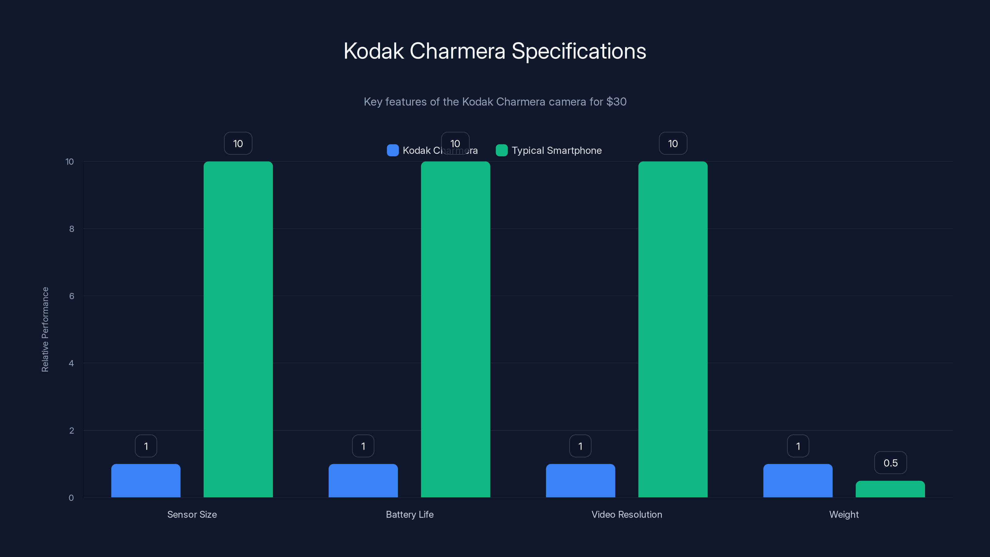 Kodak Charmera Specifications