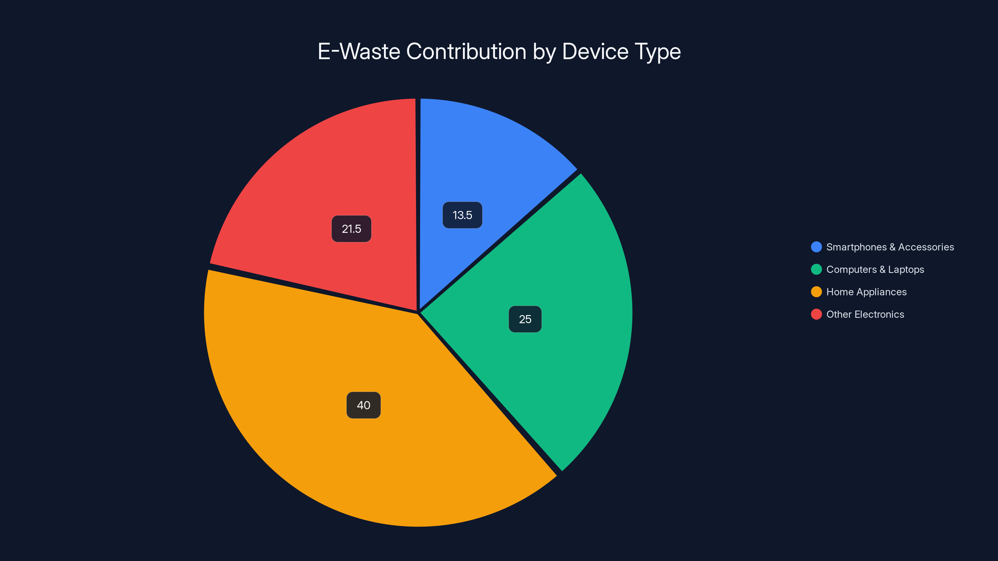 E-Waste Contribution by Device Type