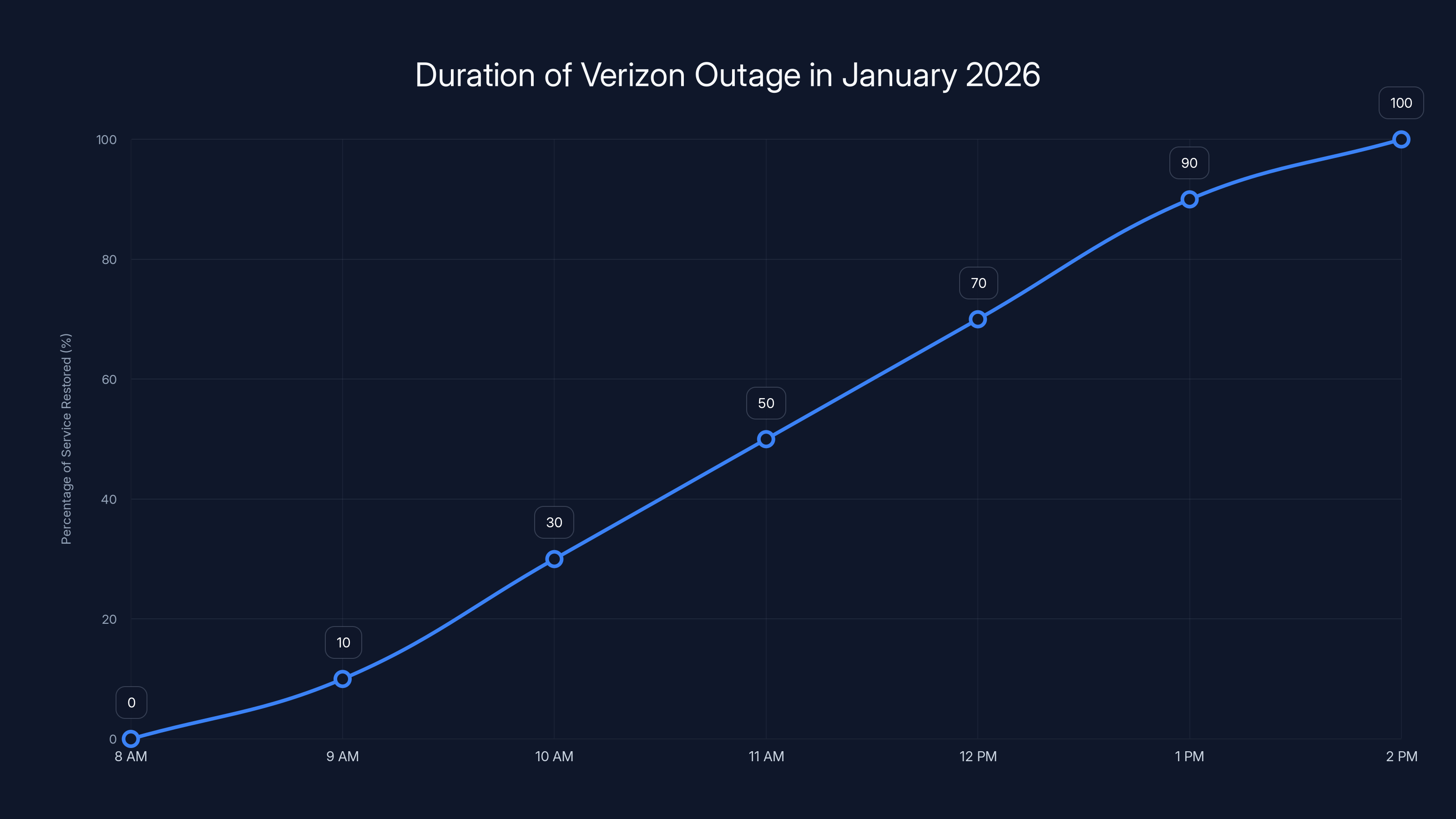 Duration of Verizon Outage in January 2026