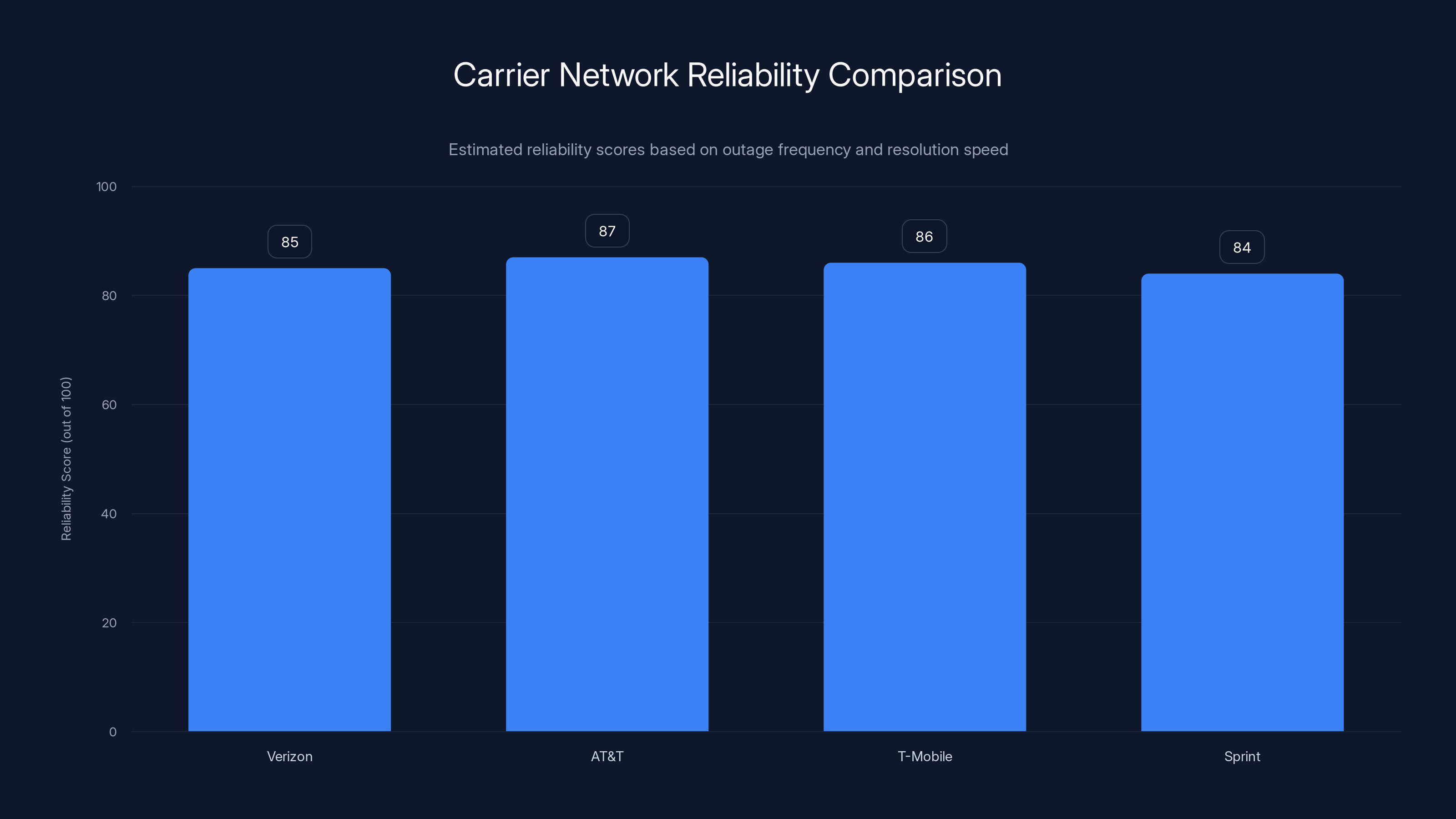 Carrier Network Reliability Comparison