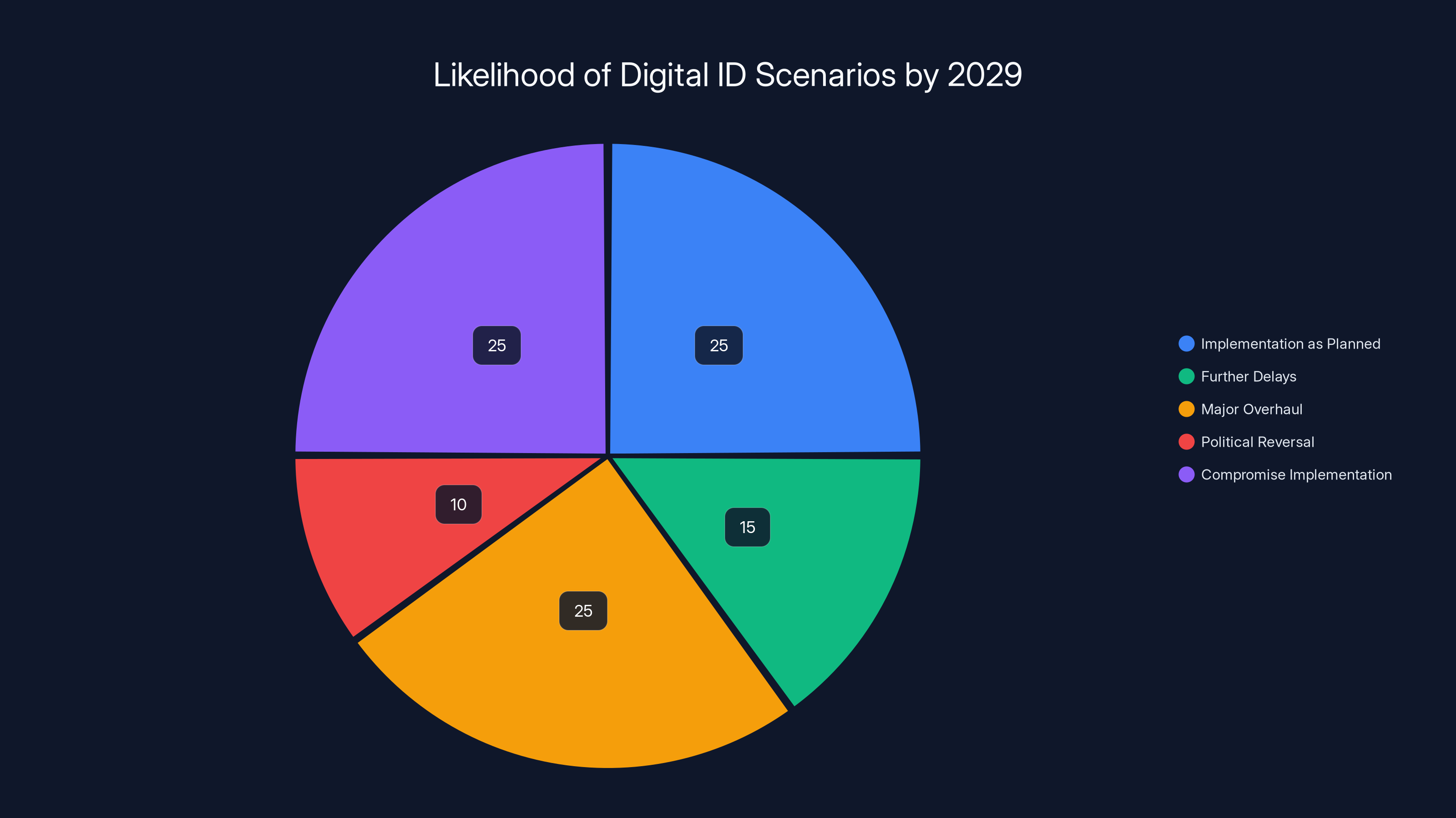 Likelihood of Digital ID Scenarios by 2029