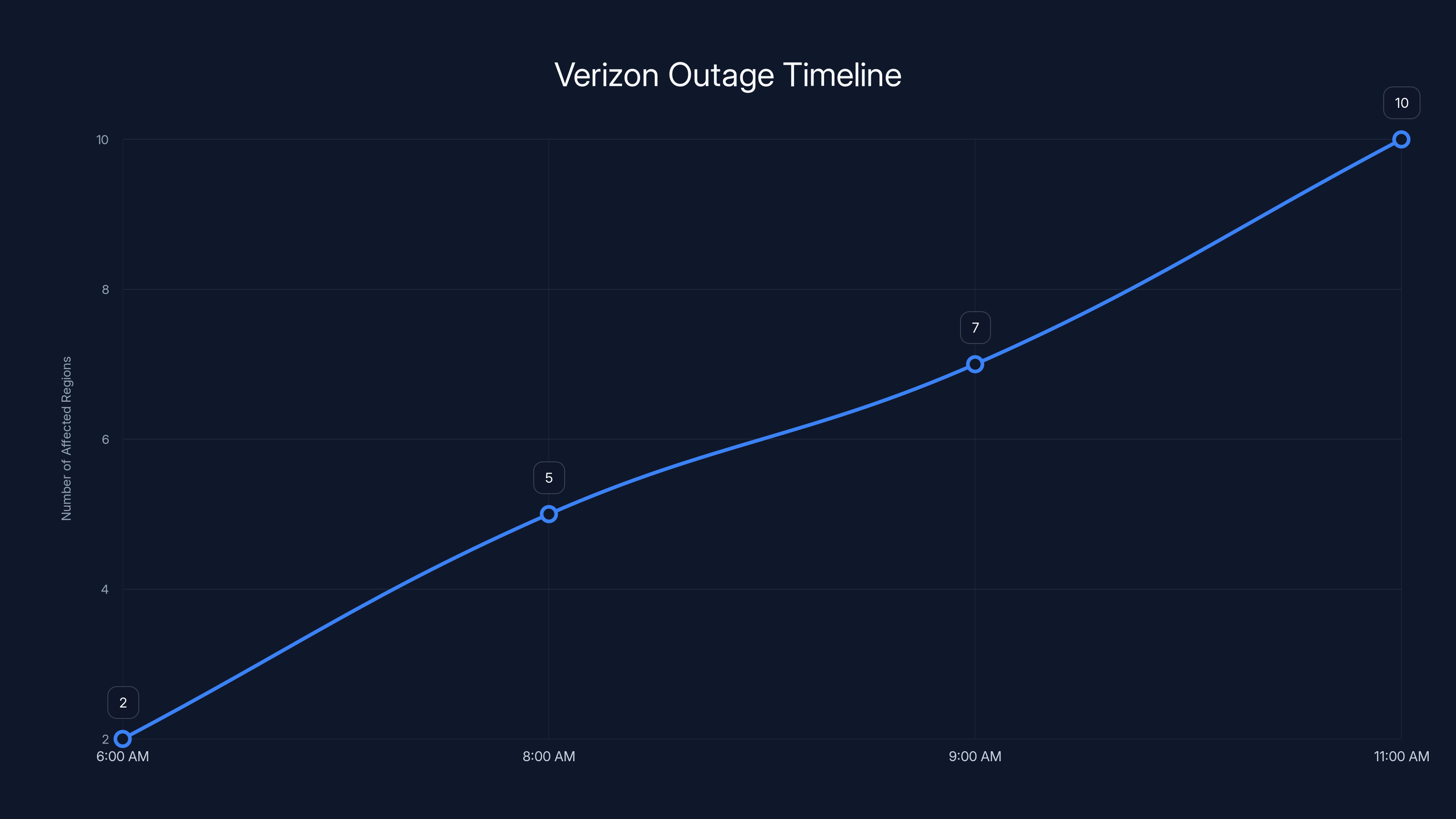 Verizon Outage Timeline
