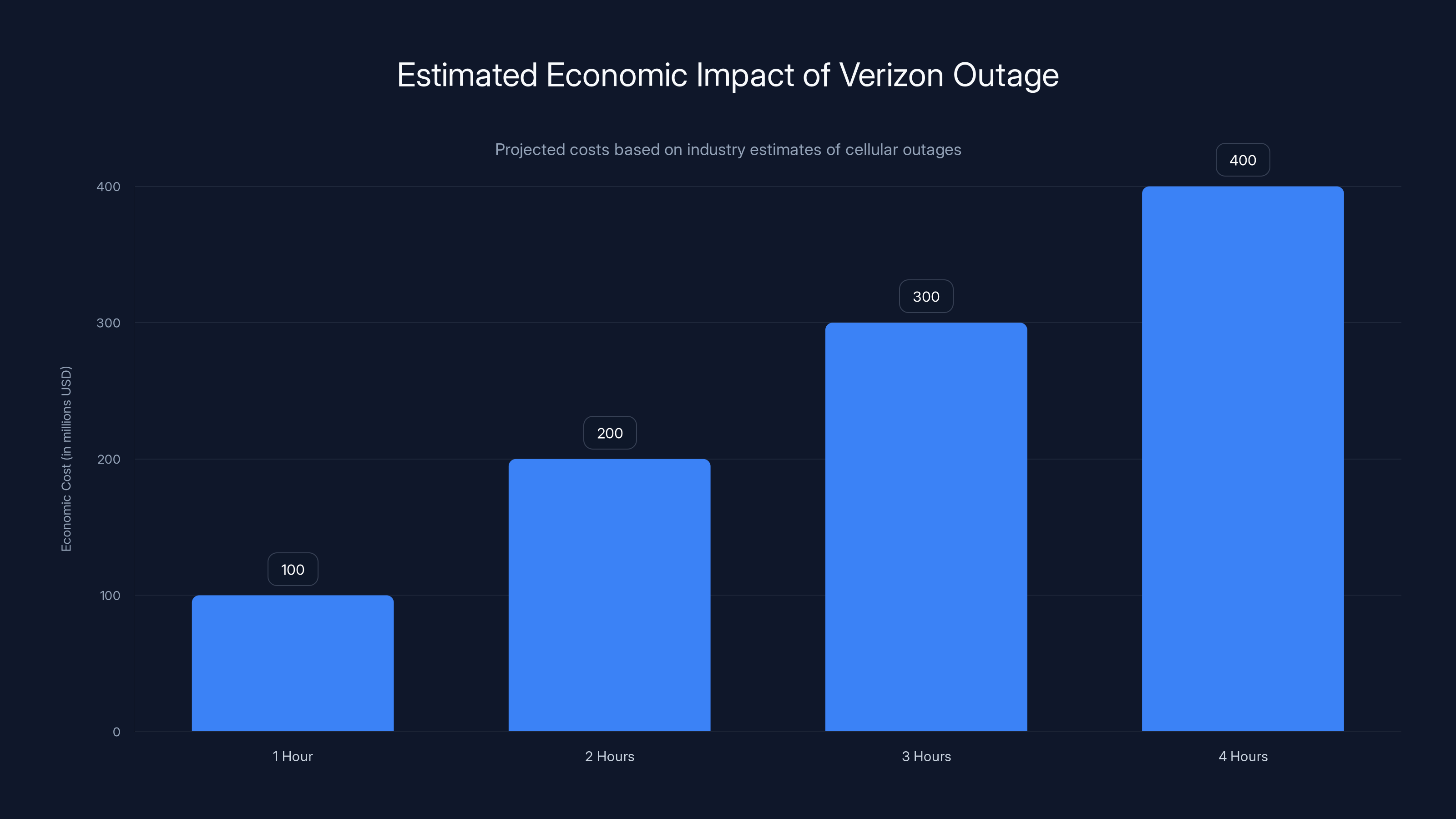Estimated Economic Impact of Verizon Outage
