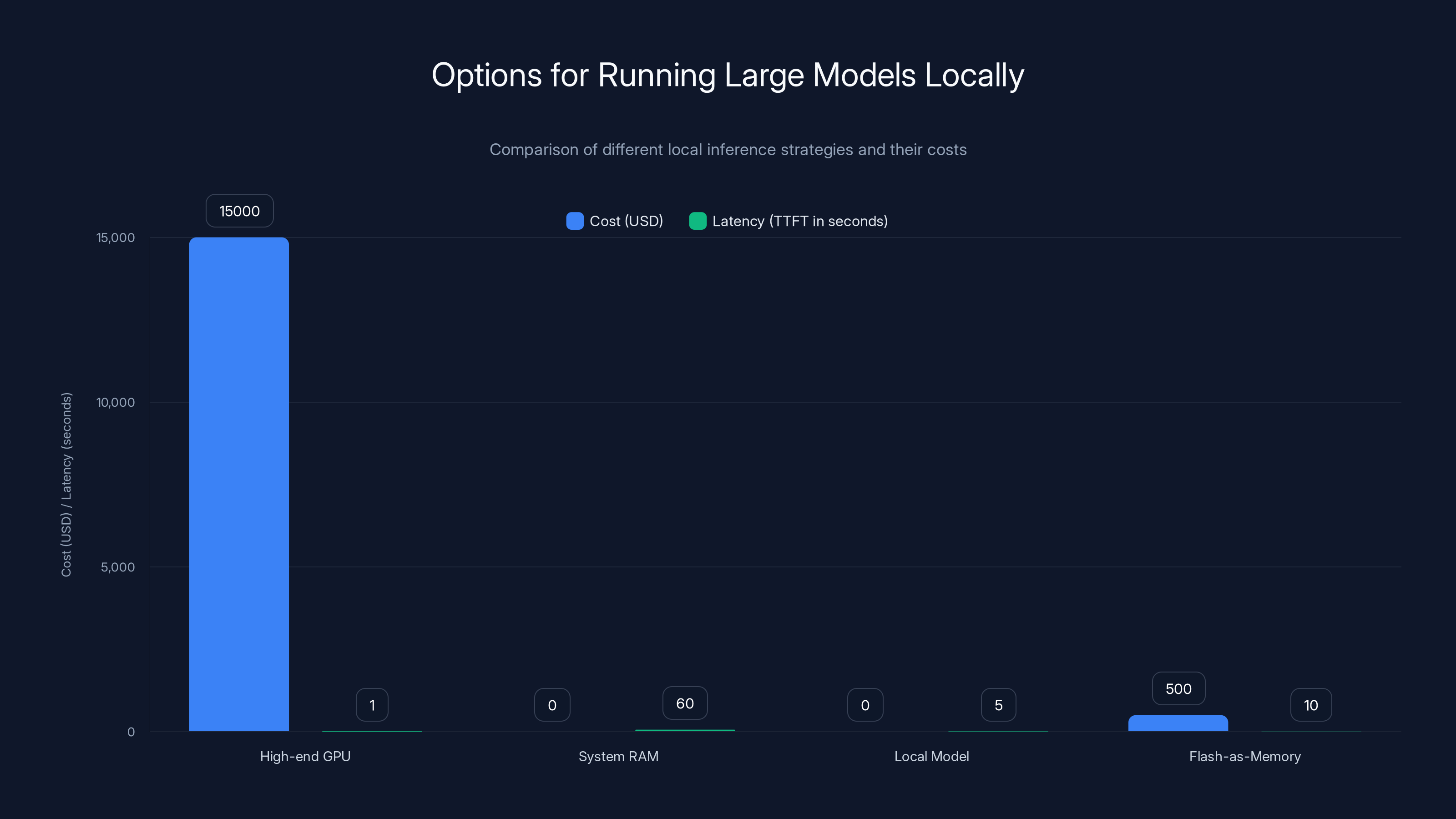 Options for Running Large Models Locally