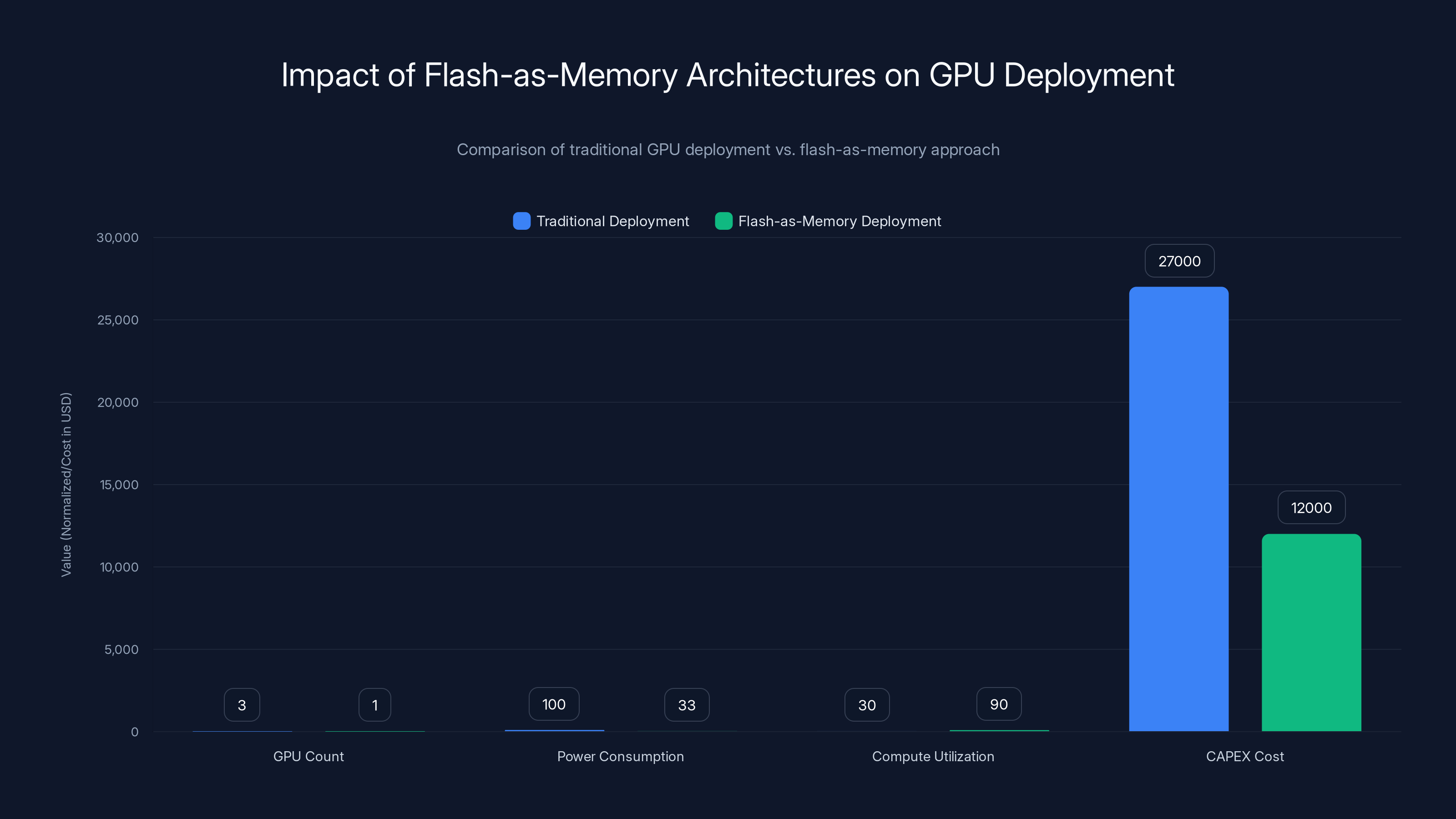 Impact of Flash-as-Memory Architectures on GPU Deployment