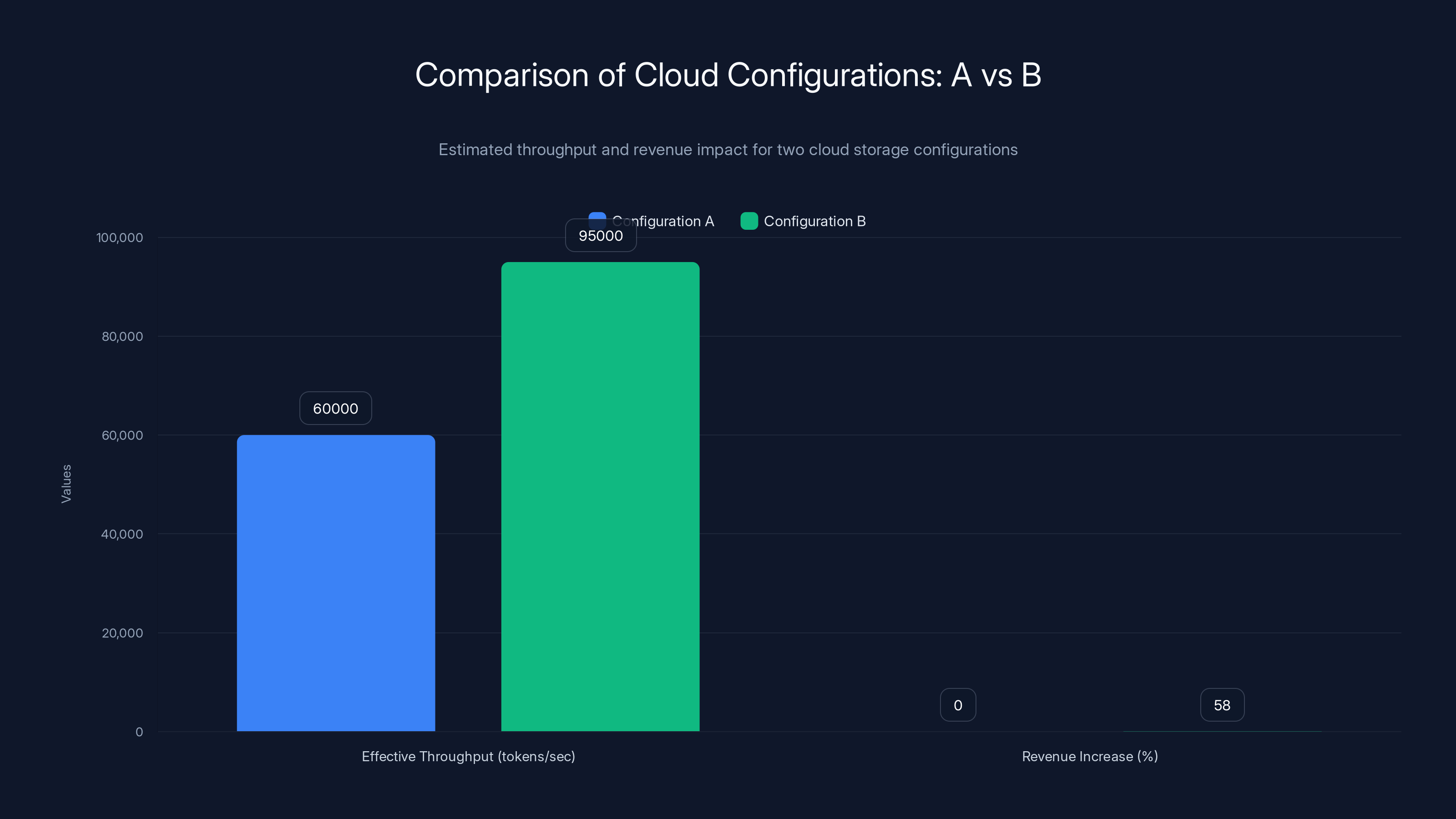 Comparison of Cloud Configurations: A vs B