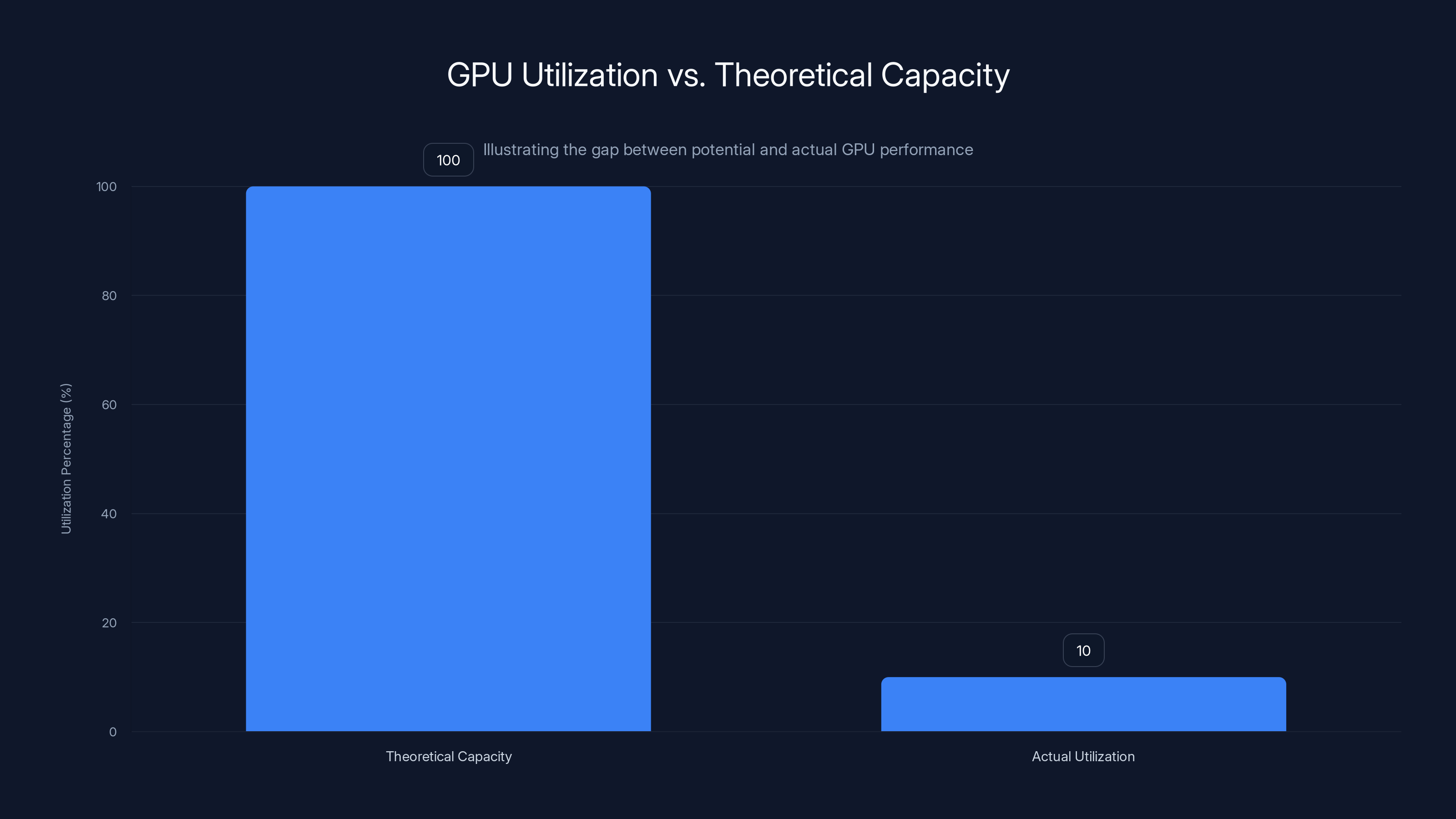 GPU Utilization vs. Theoretical Capacity