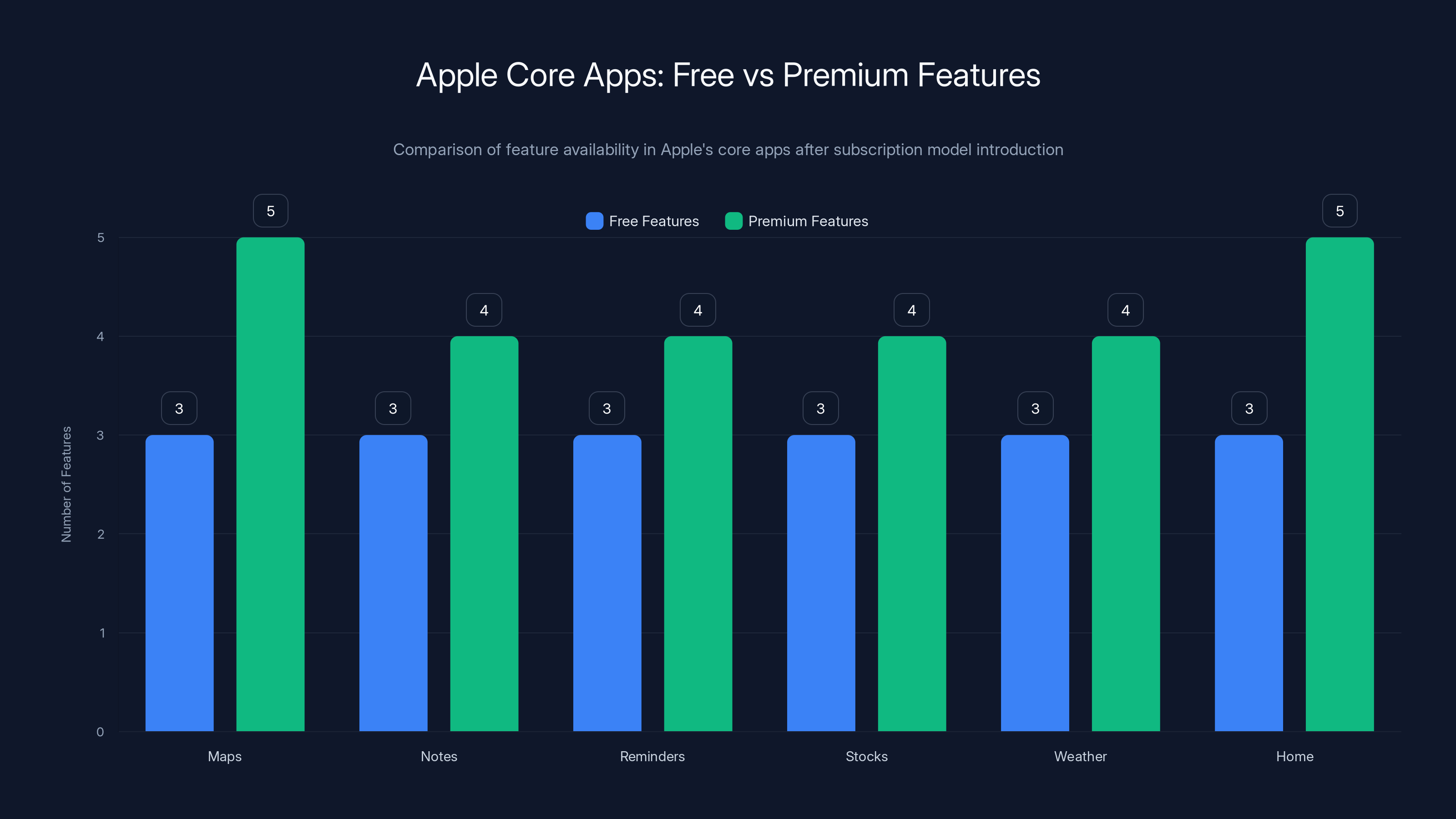 Apple Core Apps: Free vs Premium Features
