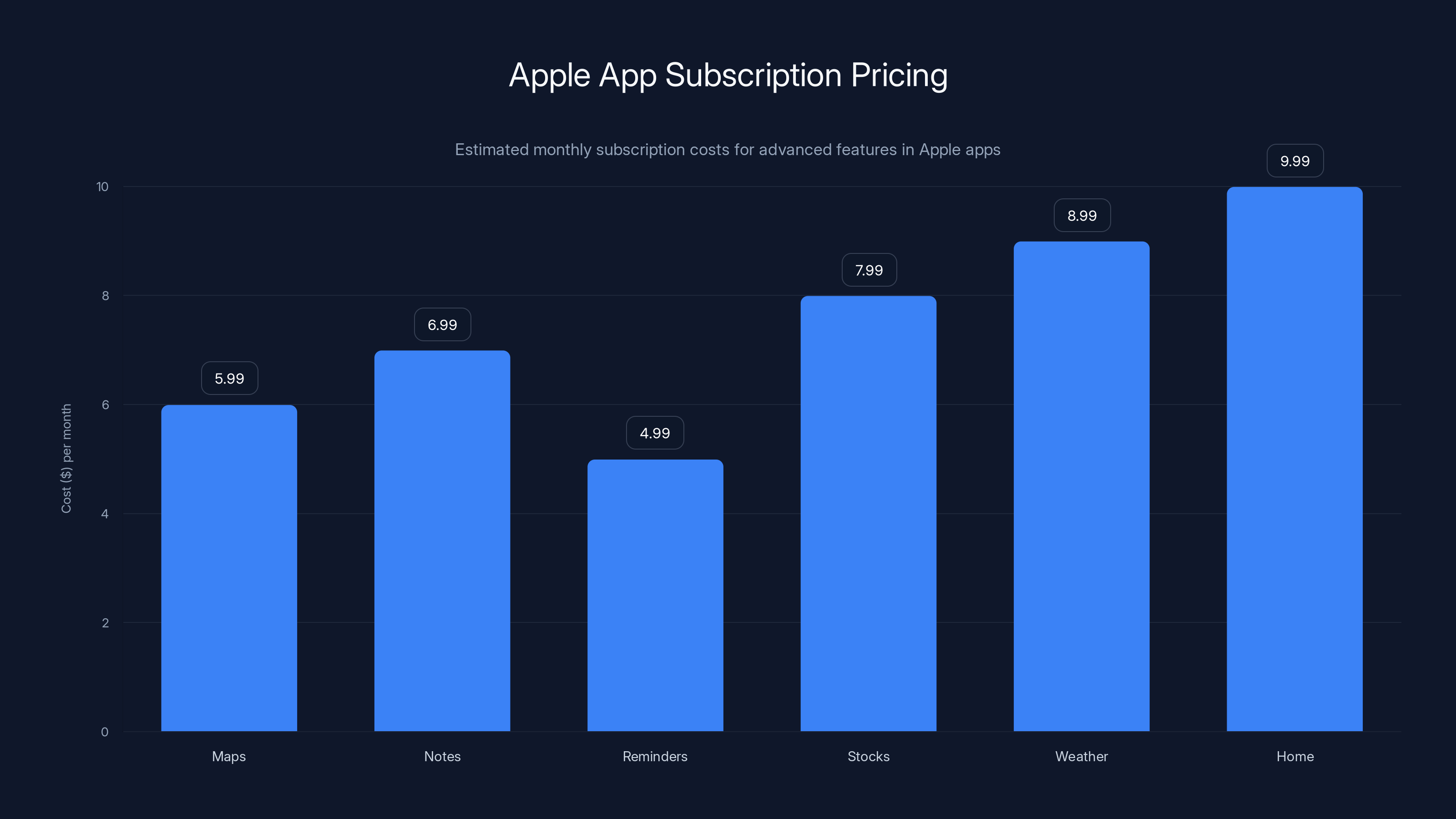 Apple App Subscription Pricing