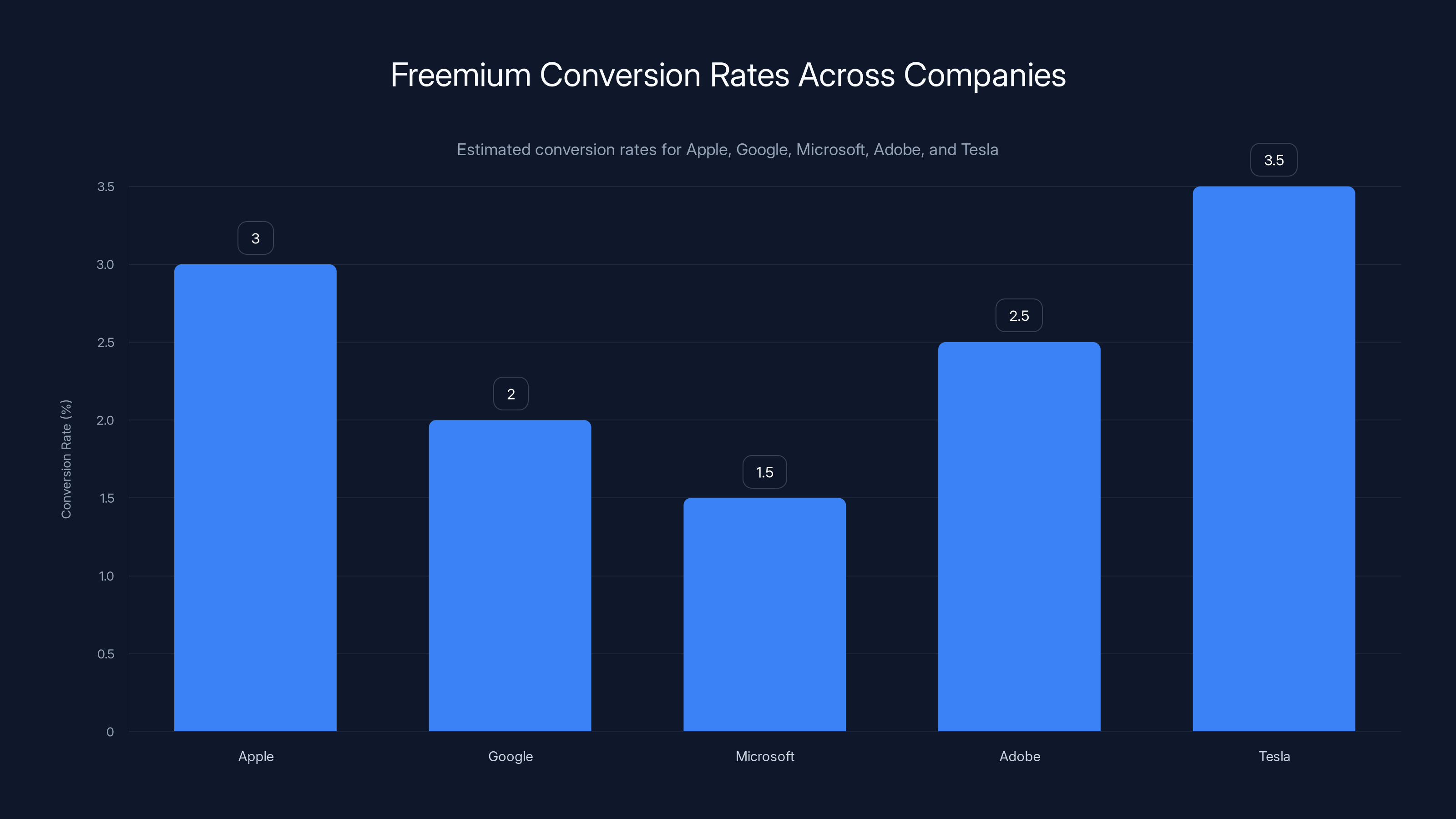 Freemium Conversion Rates Across Companies