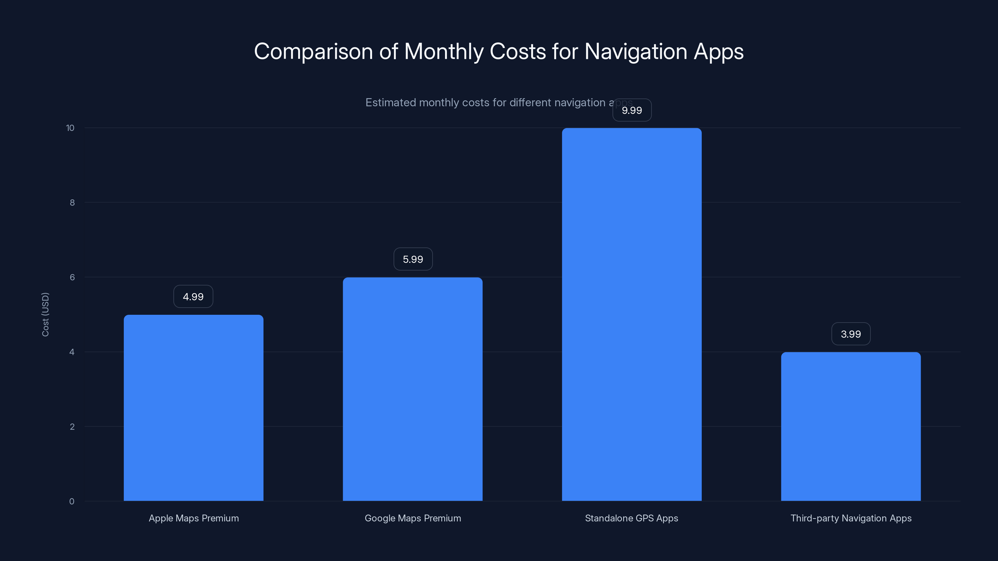 Comparison of Monthly Costs for Navigation Apps