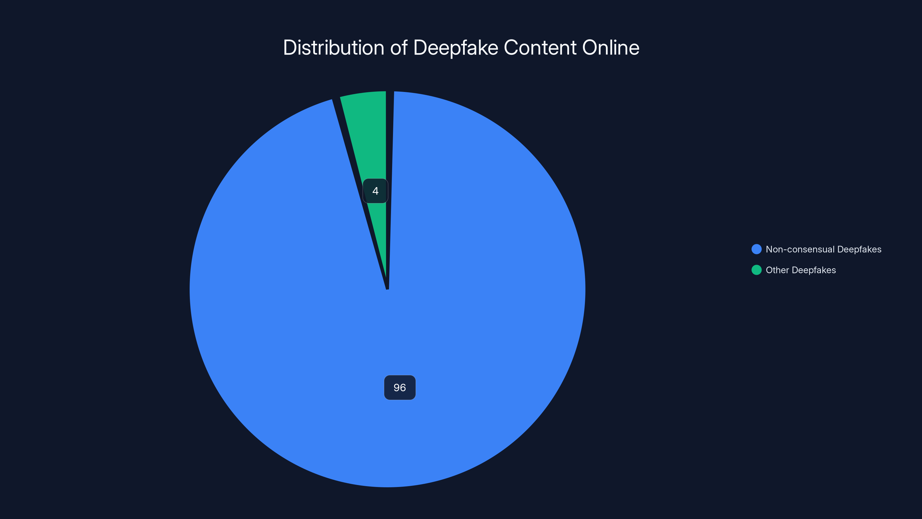 Distribution of Deepfake Content Online