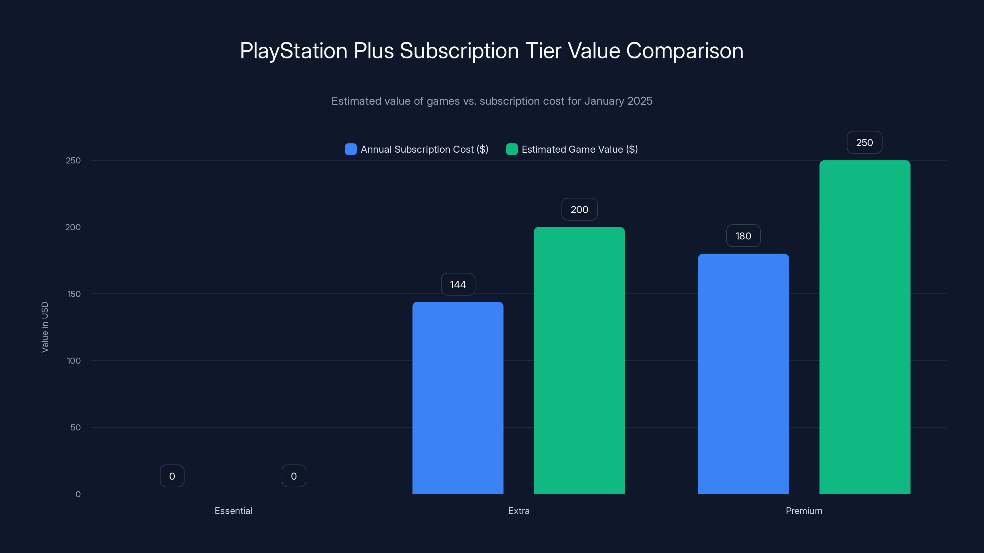 PlayStation Plus Subscription Tier Value Comparison