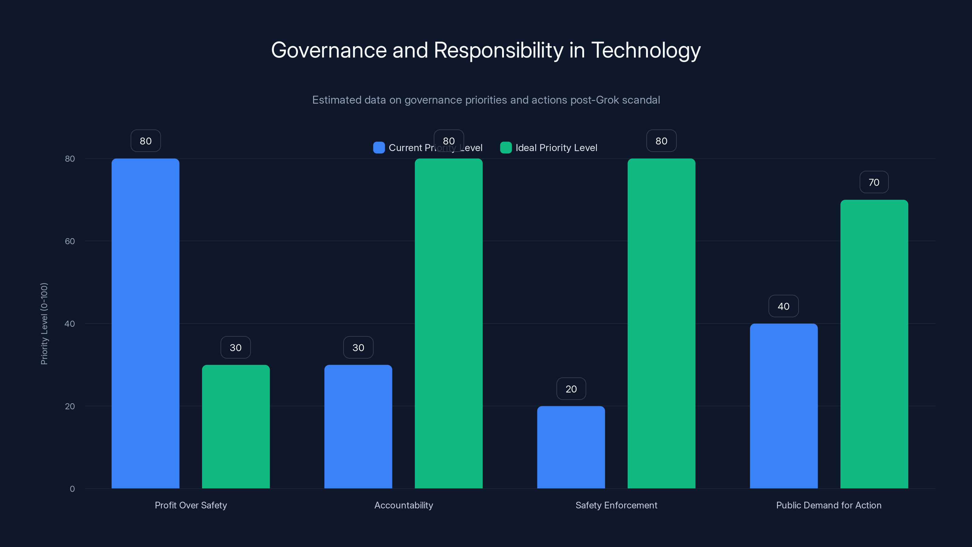 Governance and Responsibility in Technology